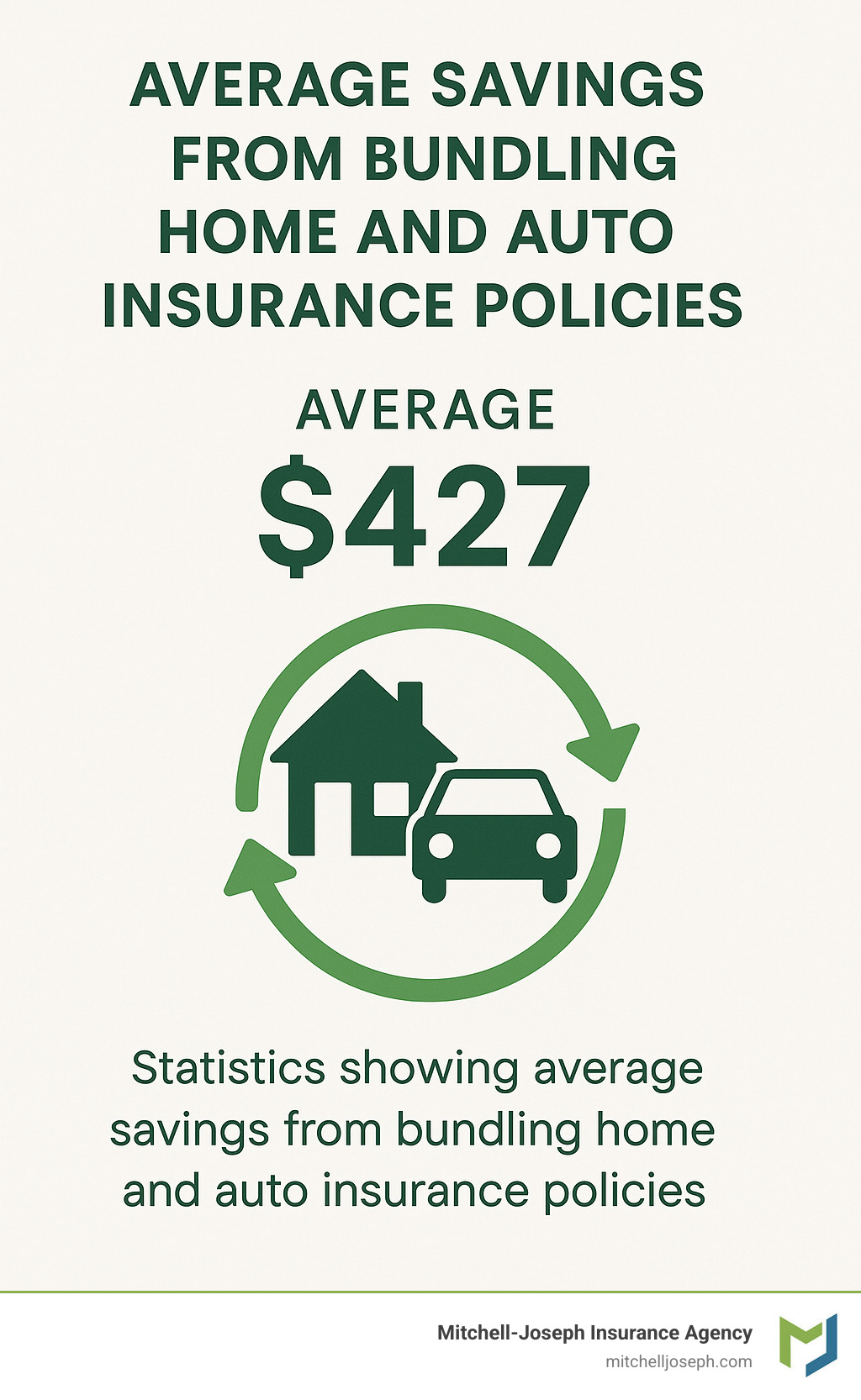 078851e6d1565bcb60896d6b1dcfbce54c3a4aae Agent Allies: Finding Independent Insurance Help in Rochester Find savings and expert help with independent auto and home insurance agents rochester ny. Compare, bundle, and secure better coverage today! Statistics showing average savings from bundling home and auto insurance policies - independent auto and home insurance agents rochester ny infographic