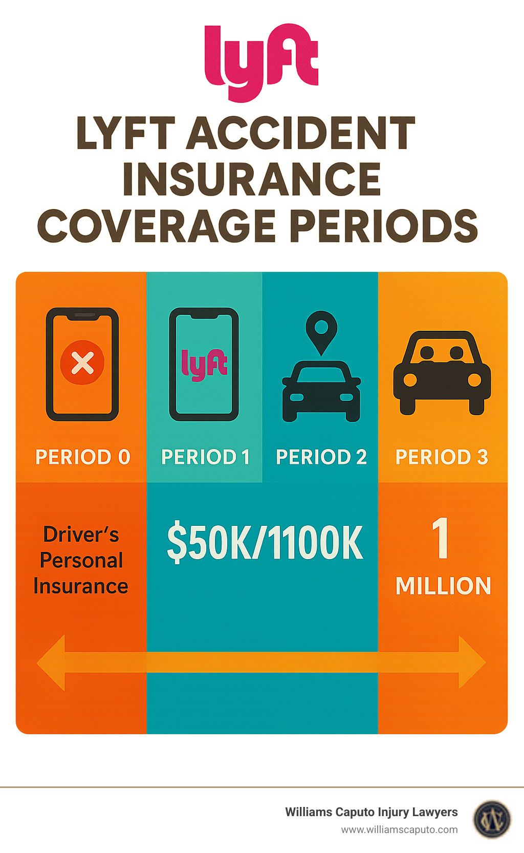 Lyft accident insurance coverage periods showing when different insurance policies apply based on driver app status, with Period 0 (app off), Period 1 (app on, waiting), Period 2 (en route to pickup), and Period 3 (passenger in car), along with corresponding coverage amounts - Lyft accident injury lawyer infographic 