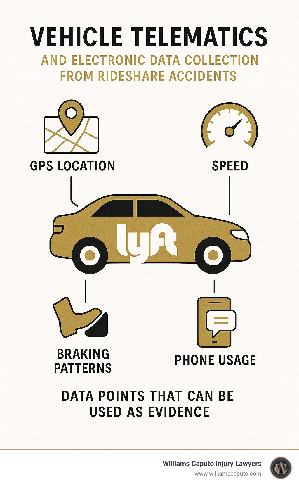 Vehicle telematics and electronic data collection from rideshare accidents showing data points like GPS location, speed, braking patterns, and phone usage that can be used as evidence - Lyft accident injury lawyer infographic 
