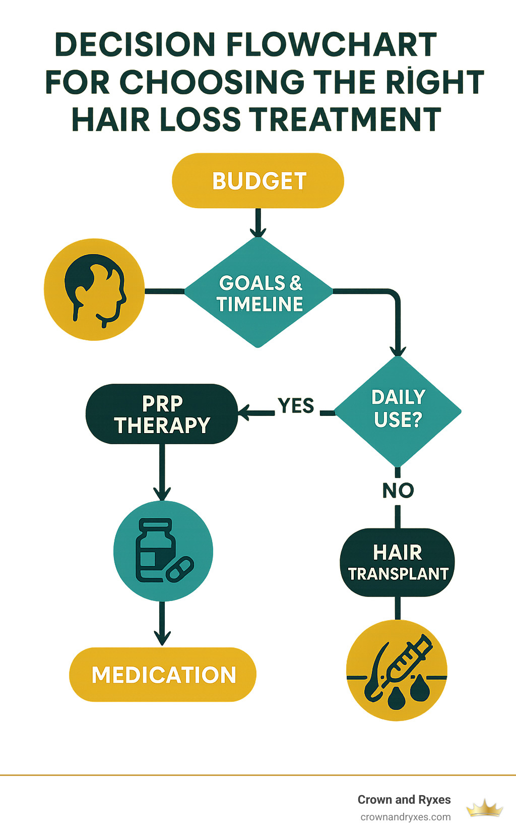 Decision flowchart for choosing the right hair loss treatment based on budget, goals, and timeline - prp injection for hair loss price infographic 