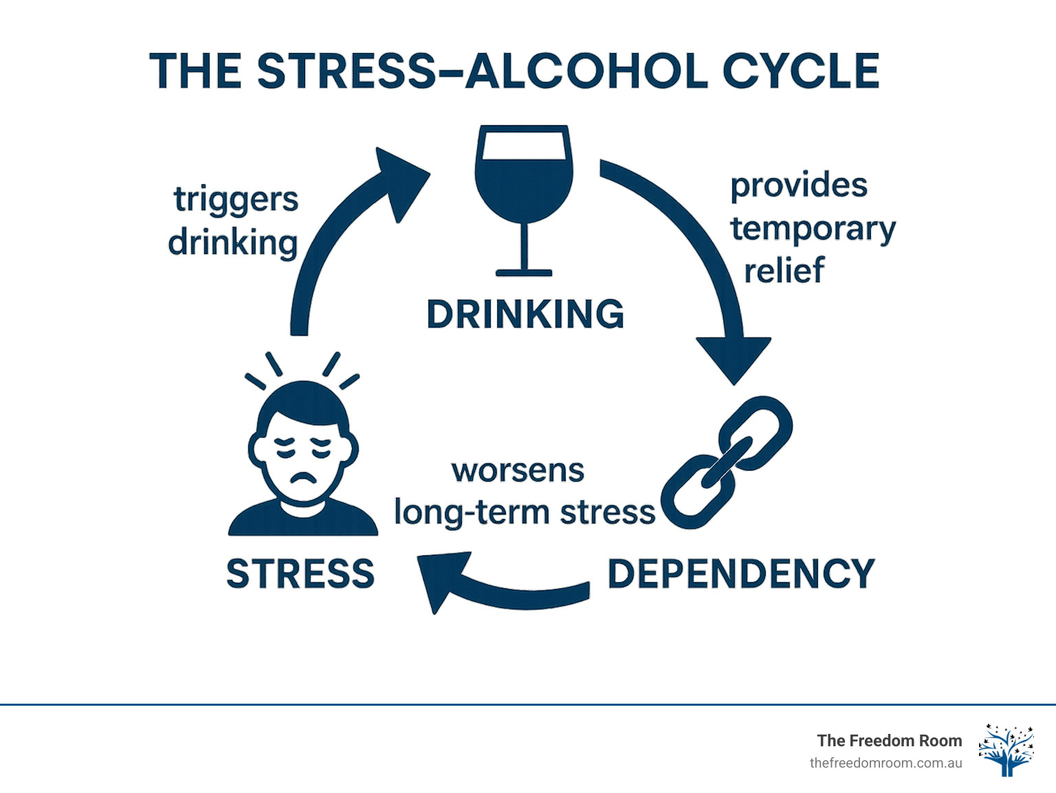 The stress-alcohol cycle showing how stress triggers drinking, which provides temporary relief but worsens long-term stress, creating dependency - Stress and alcohol addiction infographic 