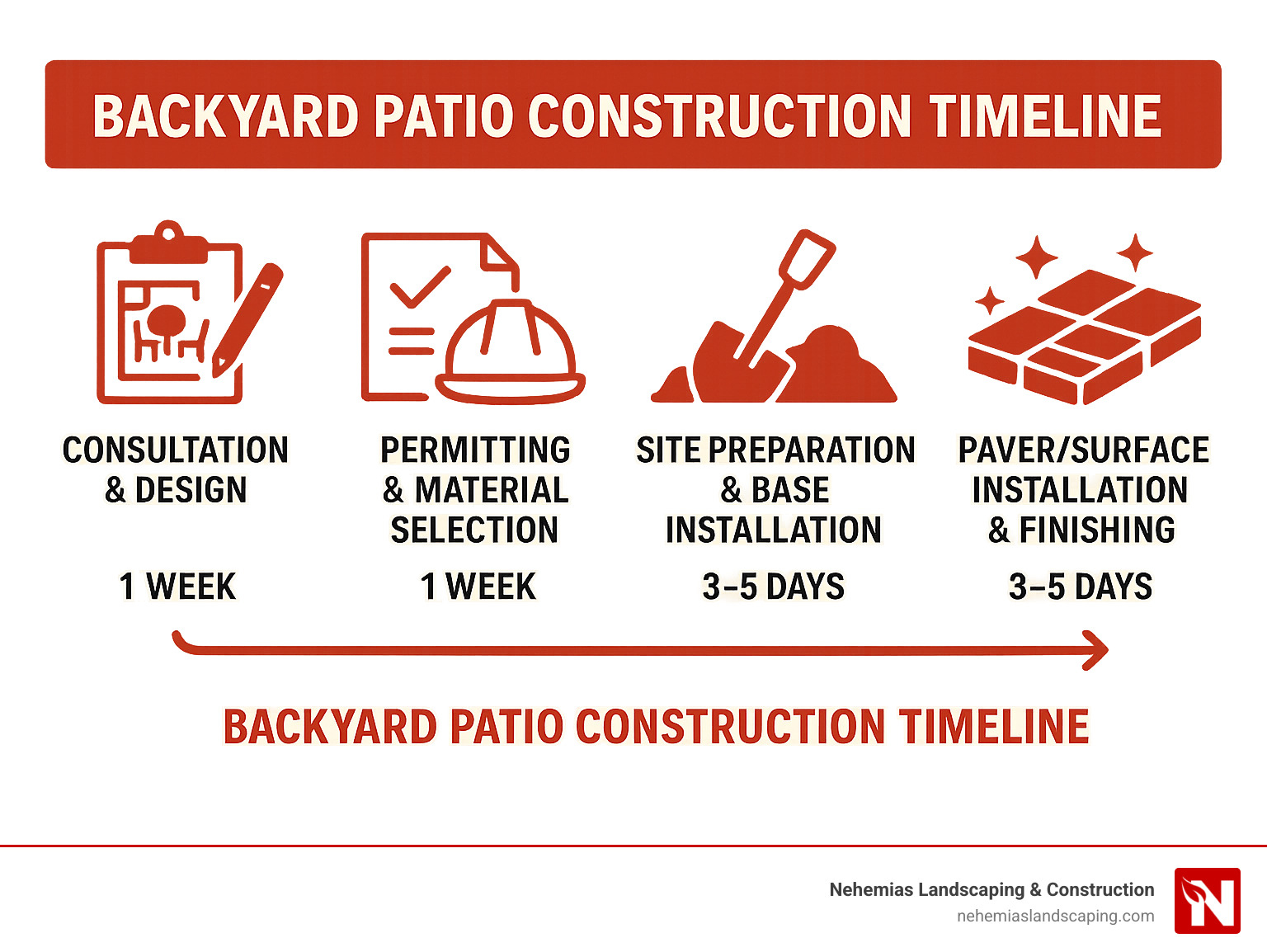Backyard patio construction timeline infographic illustrating stages: consultation and design, permitting and material selection, site preparation and base installation, paver/surface installation and finishing, with corresponding durations for each phase.