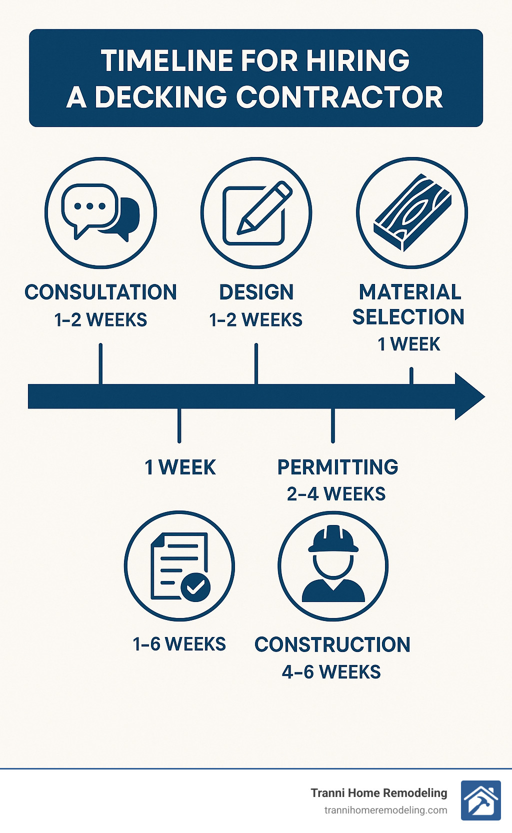 Timeline for hiring a decking contractor showing consultation, design, material selection, permitting, and construction phases with estimated timeframes for each step - decking contractor near me infographic 