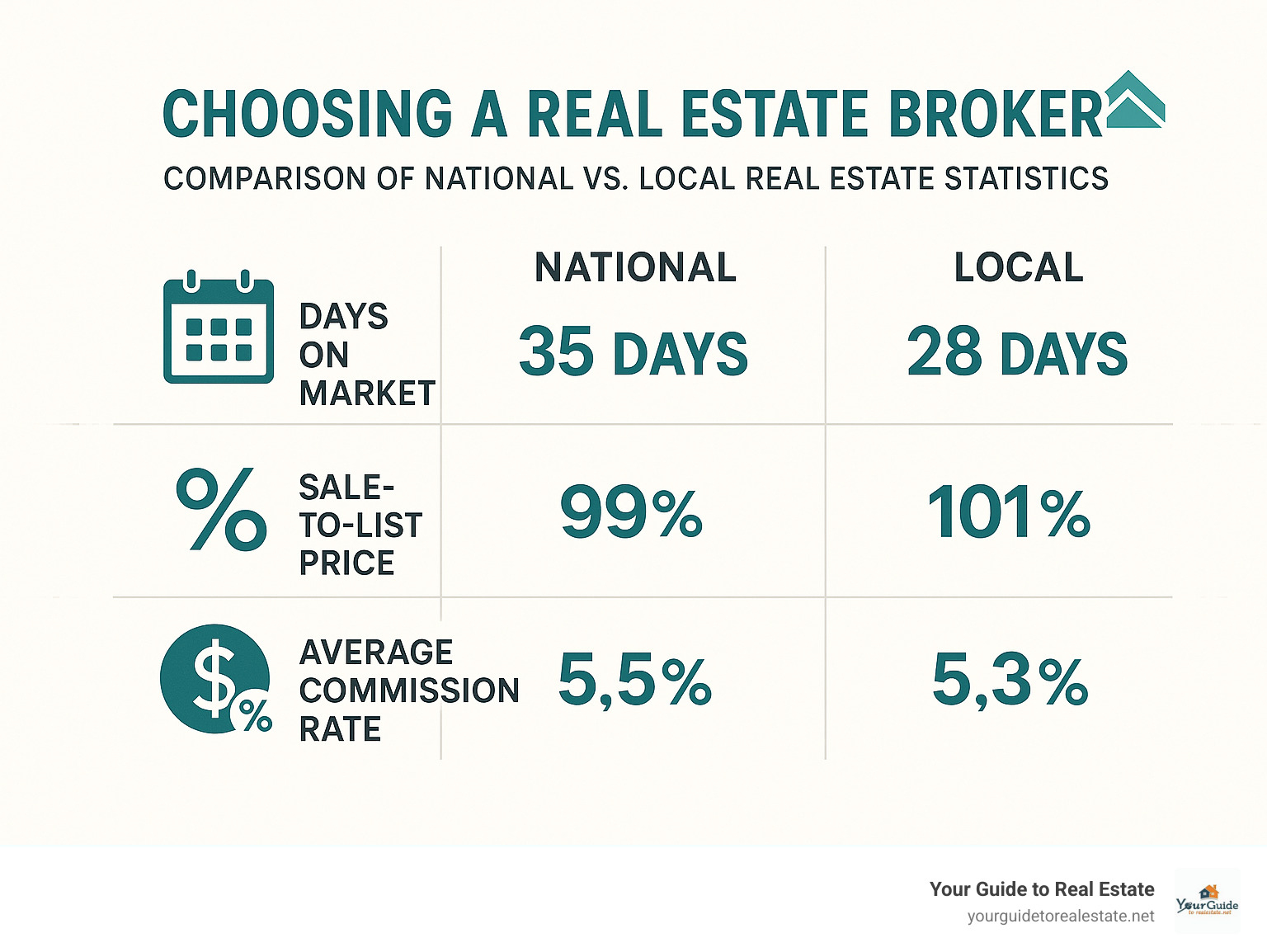 Comparison of national vs local real estate statistics showing days on market, sale-to-list price ratio, and average commission rates - choosing a real estate broker infographic 