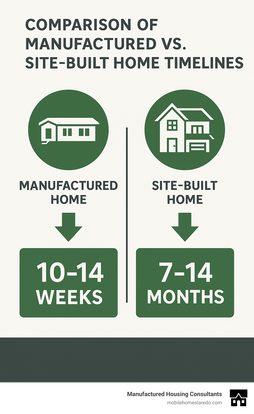 Comparison of manufactured vs site-built home timelines showing manufactured homes complete in 10-14 weeks total versus 7-14 months for traditional construction - mobile house company infographic  Comparison of manufactured vs site-built home timelines showing manufactured homes complete in 10-14 weeks total versus 7-14 months for traditional construction - mobile house company infographic