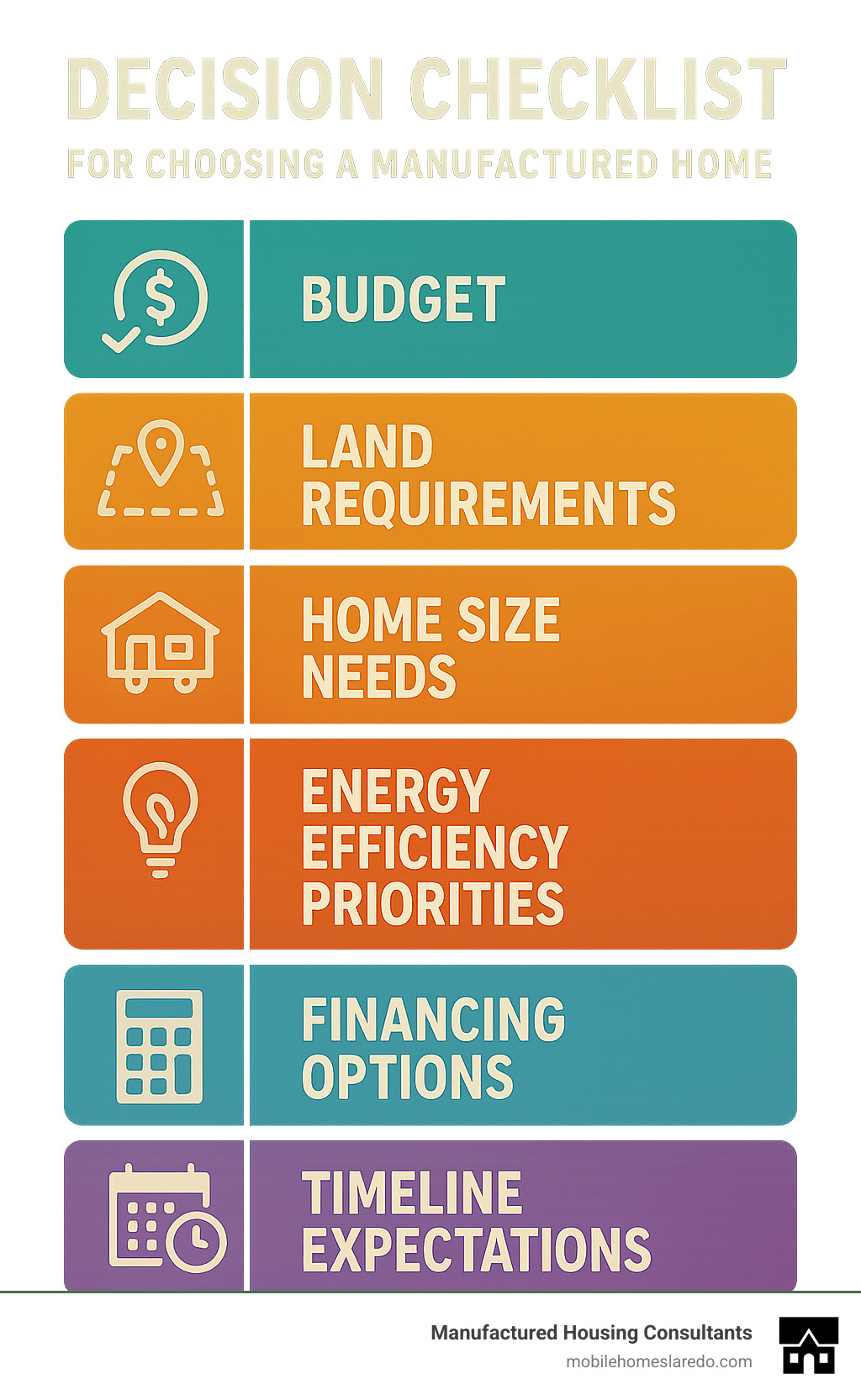 Decision checklist for choosing a manufactured home, showing key considerations: budget, land requirements, home size needs, energy efficiency priorities, financing options, and timeline expectations - mobile house company infographic  Decision checklist for choosing a manufactured home, showing key considerations: budget, land requirements, home size needs, energy efficiency priorities, financing options, and timeline expectations - mobile house company infographic