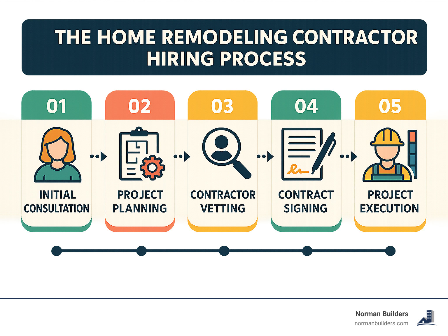 The home remodeling contractor hiring process showing 5 steps: initial consultation, project planning, contractor vetting, contract signing, and project execution with timeline indicators for each phase - contractors for home remodeling infographic 