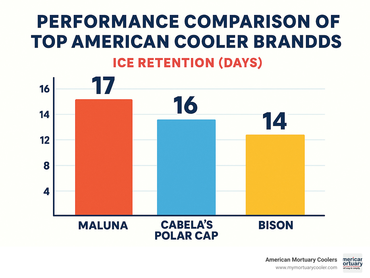 Performance comparison of top american cooler brands showing ice retention days - american cooler infographic 