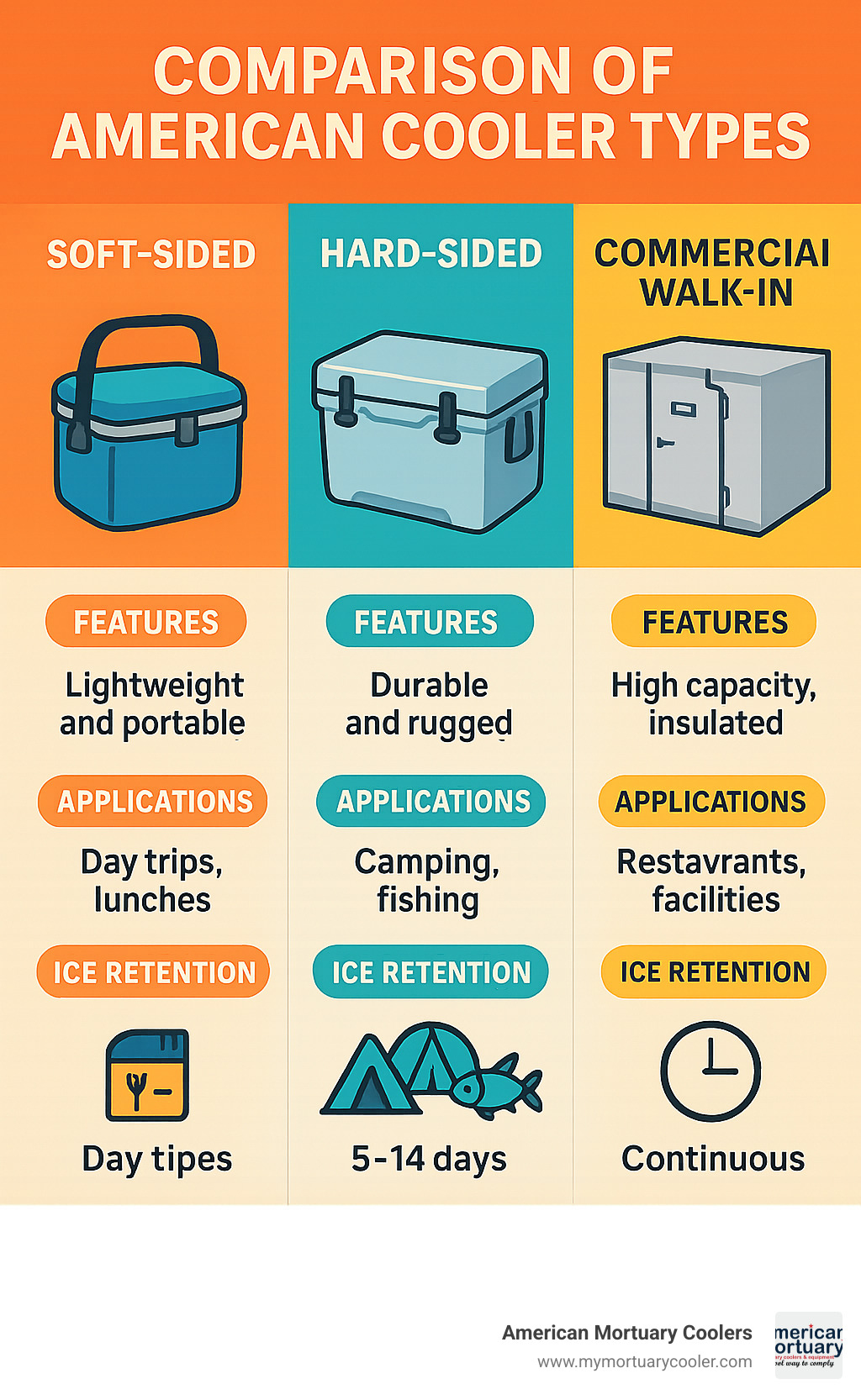 Comparison of American cooler types showing soft-sided, hard-sided, and commercial walk-in models with their features, applications, and average ice retention times - american cooler infographic 