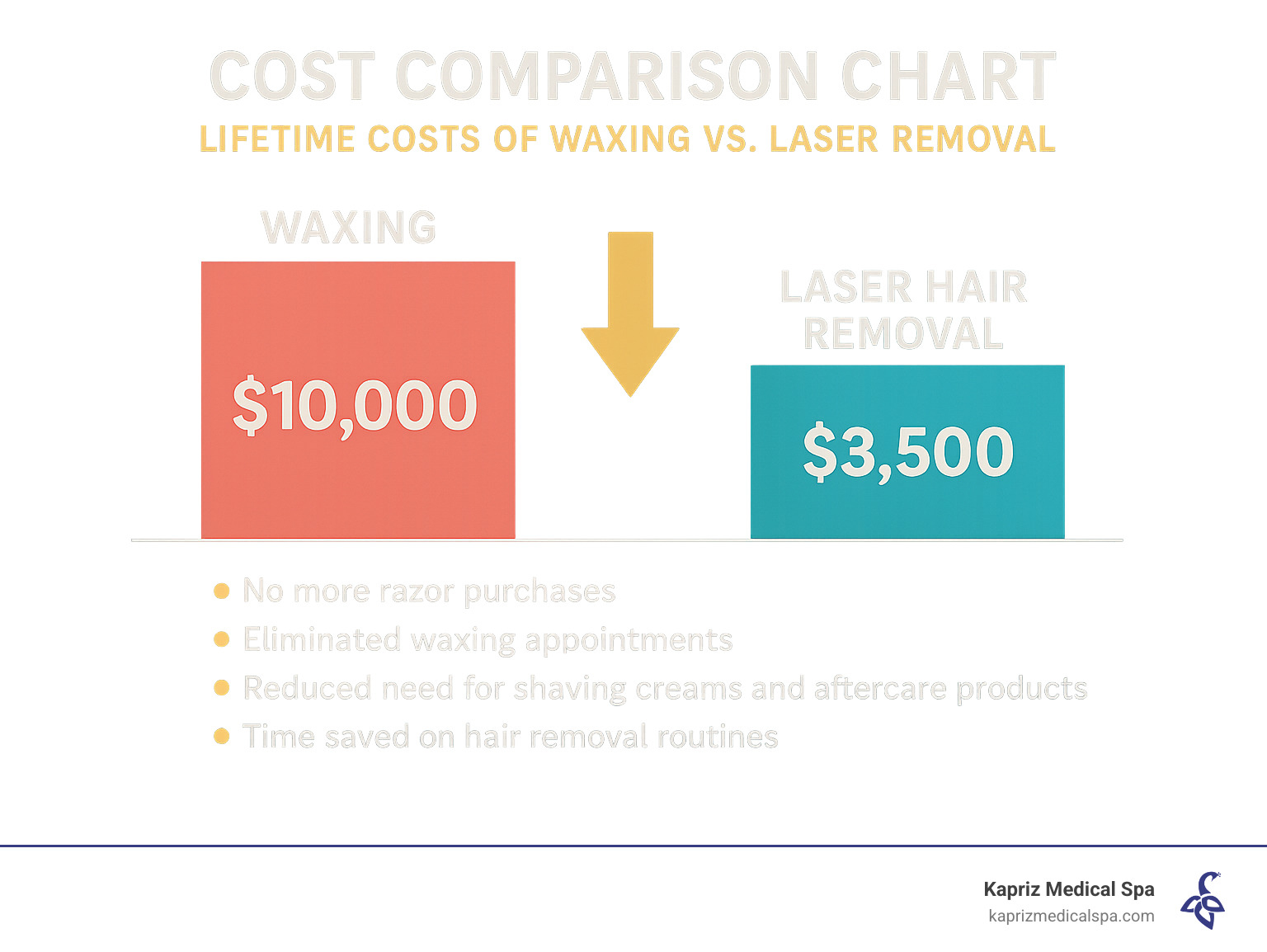 Cost comparison chart showing lifetime costs of waxing vs. laser hair removal - Permanent hair removal Jacksonville infographic
