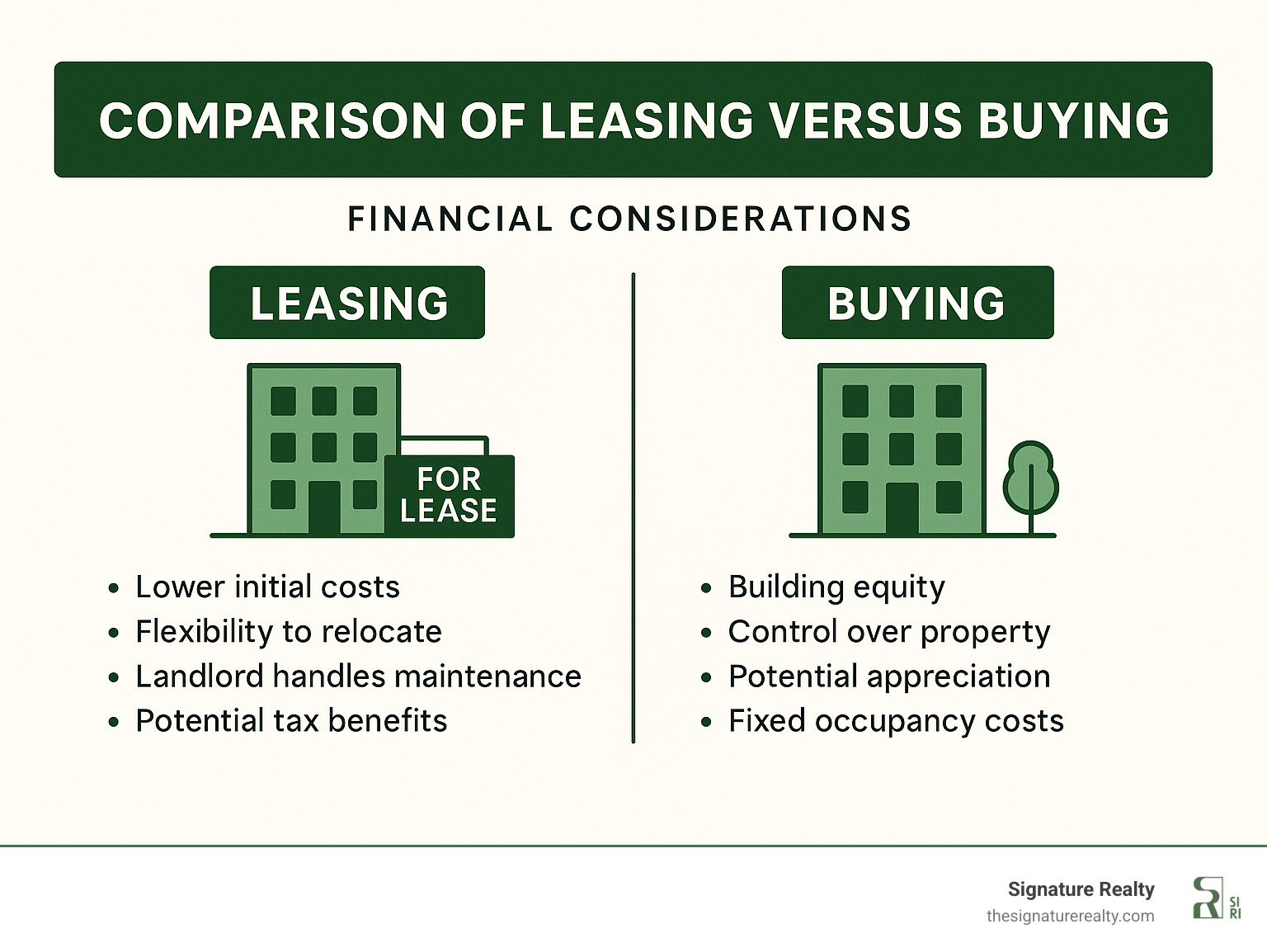 Comparison of leasing versus buying commercial property showing financial considerations - commercial space for lease infographic 