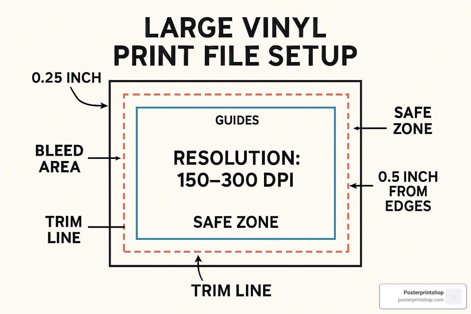 Diagram showing proper file setup with bleed, safe zones, and resolution requirements - giant vinyl picture printing