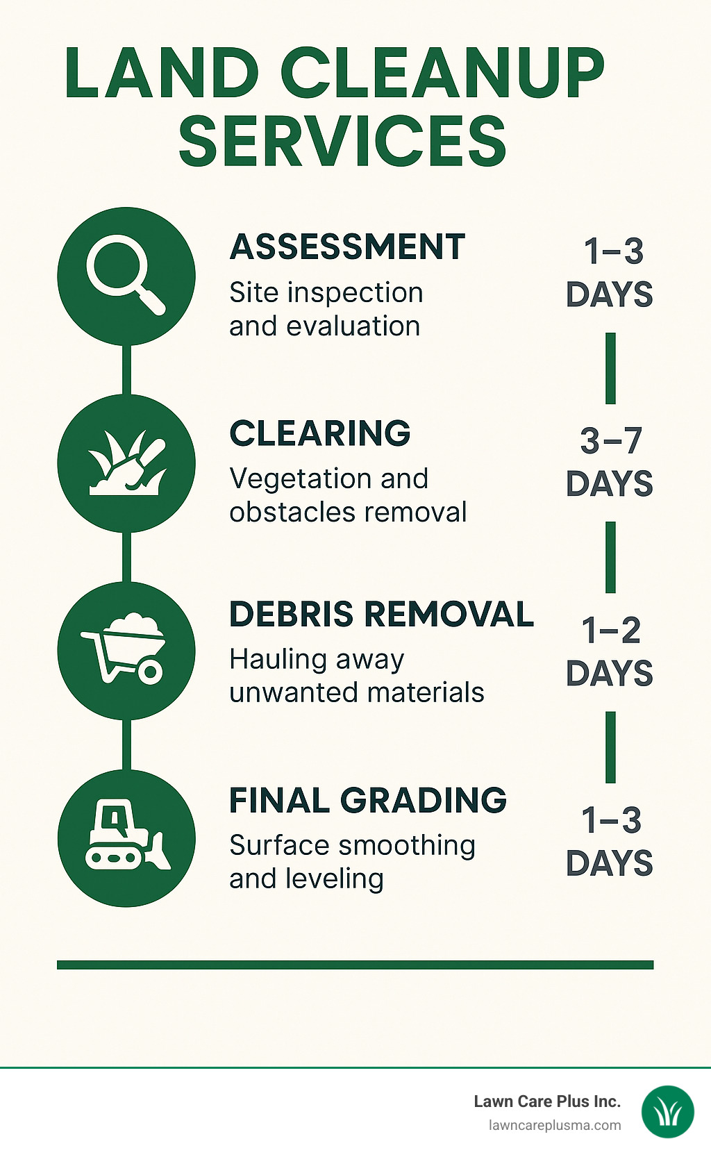 Land cleanup services timeline showing assessment, clearing, debris removal, and final grading phases with typical timeframes for each step - land cleanup services infographic