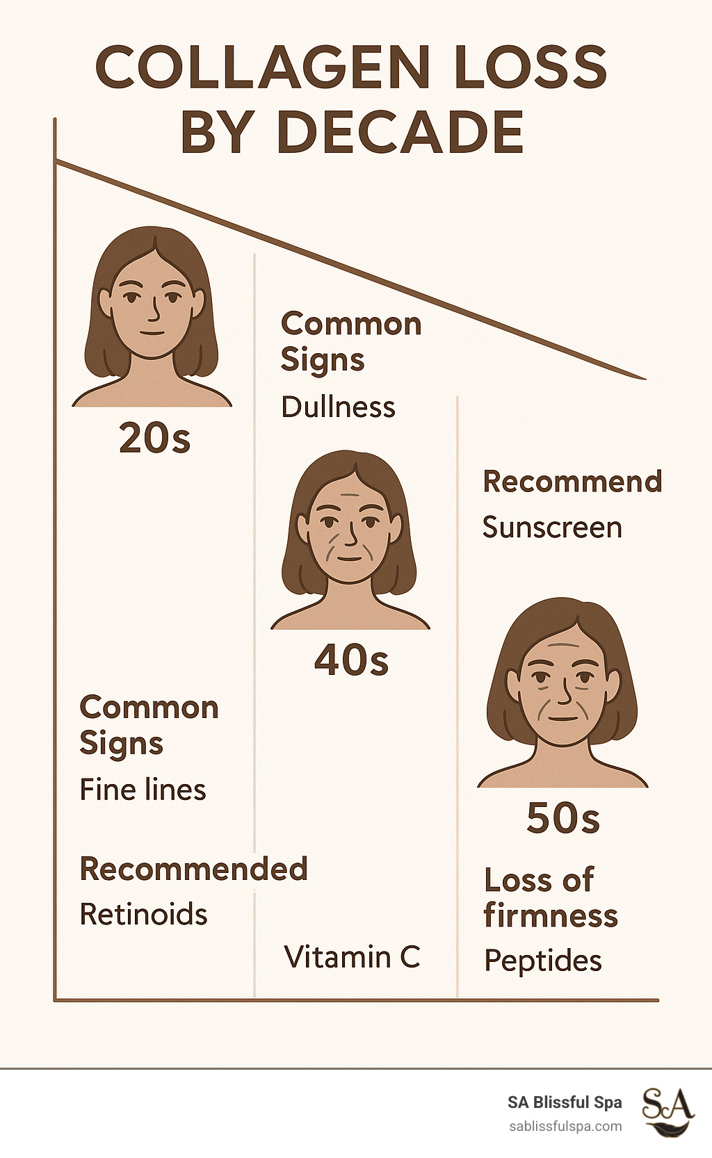 Timeline showing collagen loss by decade, common signs of aging, and recommended interventions at each age stage - anti aging and skin care infographic 