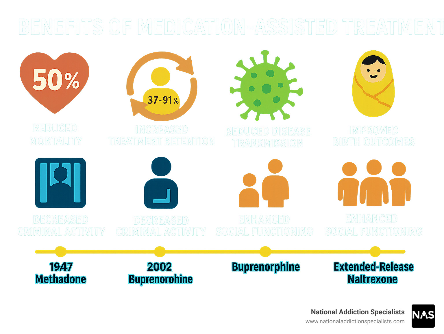 Benefits of Medication-Assisted Treatment showing reduced mortality (50%), increased treatment retention (37-91%), decreased illicit opioid use, reduced disease transmission, improved birth outcomes, decreased criminal activity, and improved social functioning, with timeline of FDA approval for methadone (1947), buprenorphine (2002), and extended-release naltrexone (2010) - benefits of medication assisted treatment infographic 