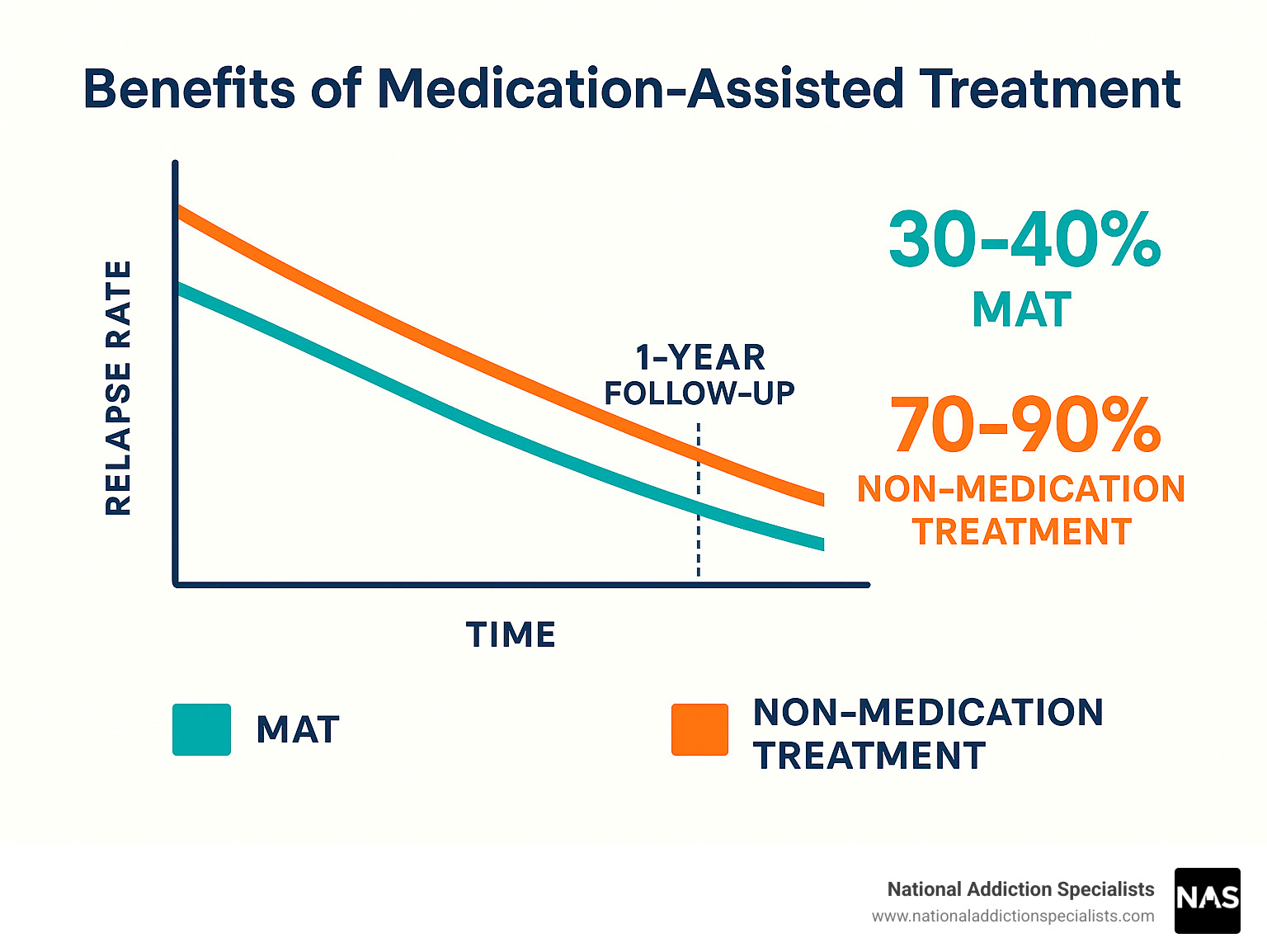 Graph showing relapse rates over time comparing MAT (30-40%) versus non-medication treatment (70-90%) at 1-year follow-up - benefits of medication assisted treatment infographic 