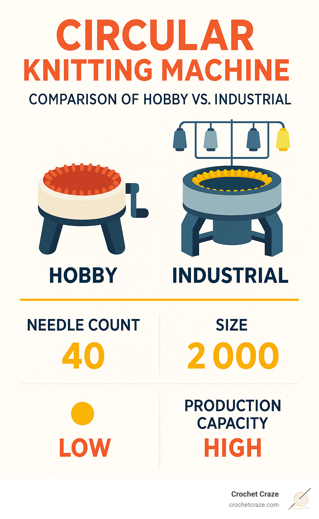 Comparison of hobby versus industrial circular knitting machines showing size, needle count, and production capacity differences - circular knitting machine infographic