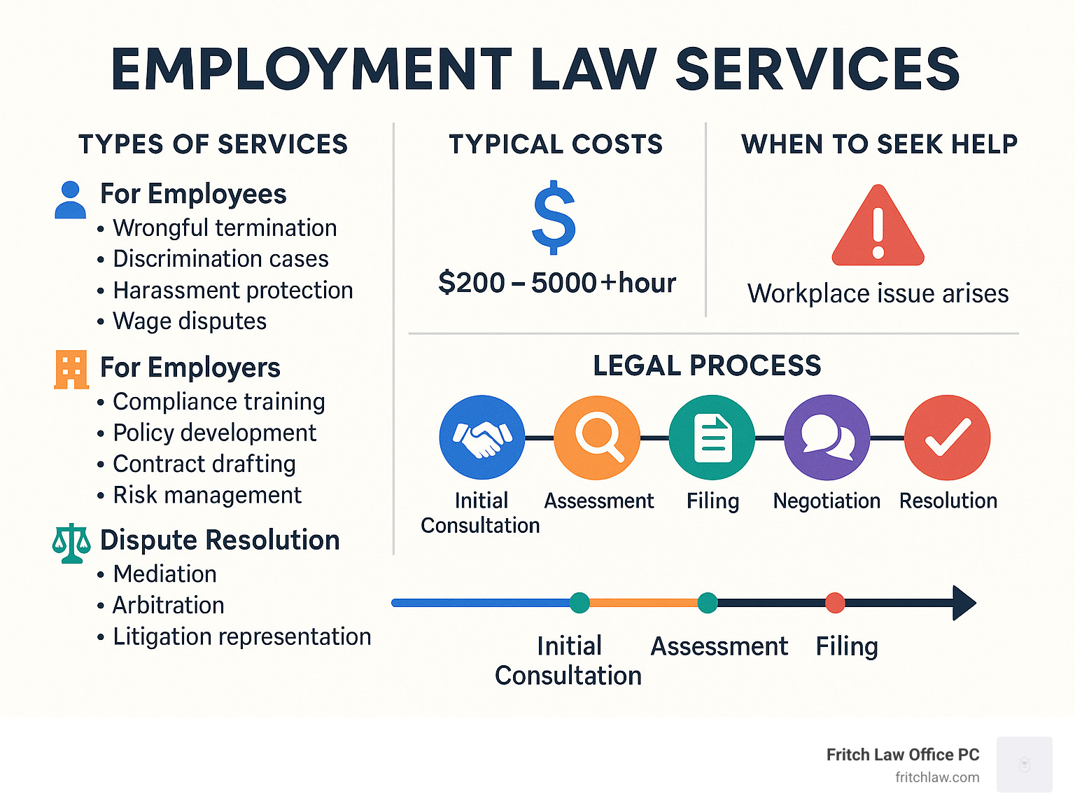 Employment law services comparison showing types of services, typical costs, and when to seek help, with a timeline of the legal process from initial consultation through resolution - employment law services infographic 