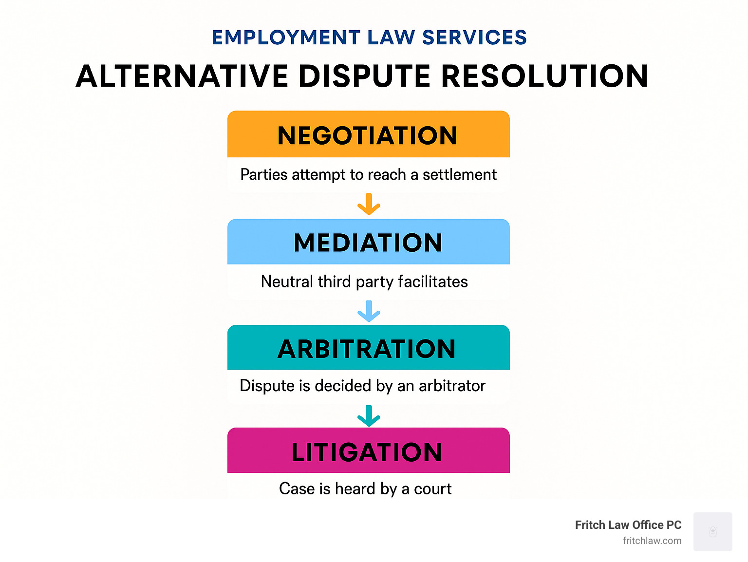 Alternative Dispute Resolution flowchart showing progression from negotiation through mediation, arbitration, and litigation - employment law services infographic 