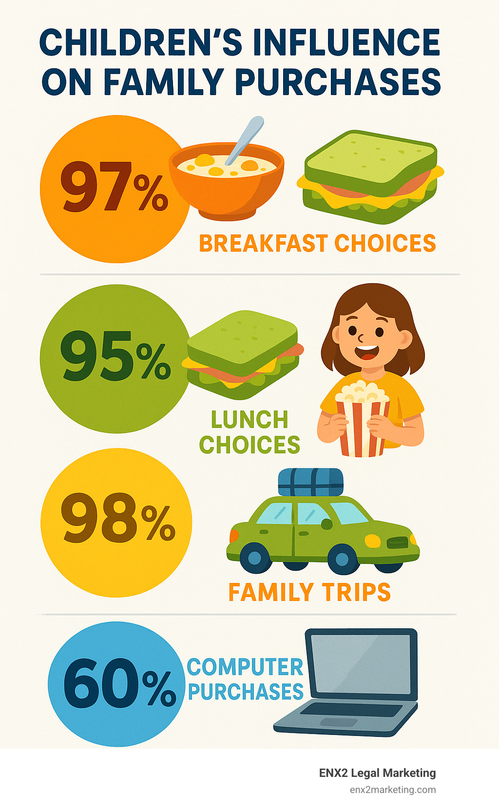 Infographic showing children's influence on family purchases across categories: 97% breakfast choices, 95% lunch choices, 98% entertainment, 94% family trips, 60% computer purchases - should companies market to children infographic