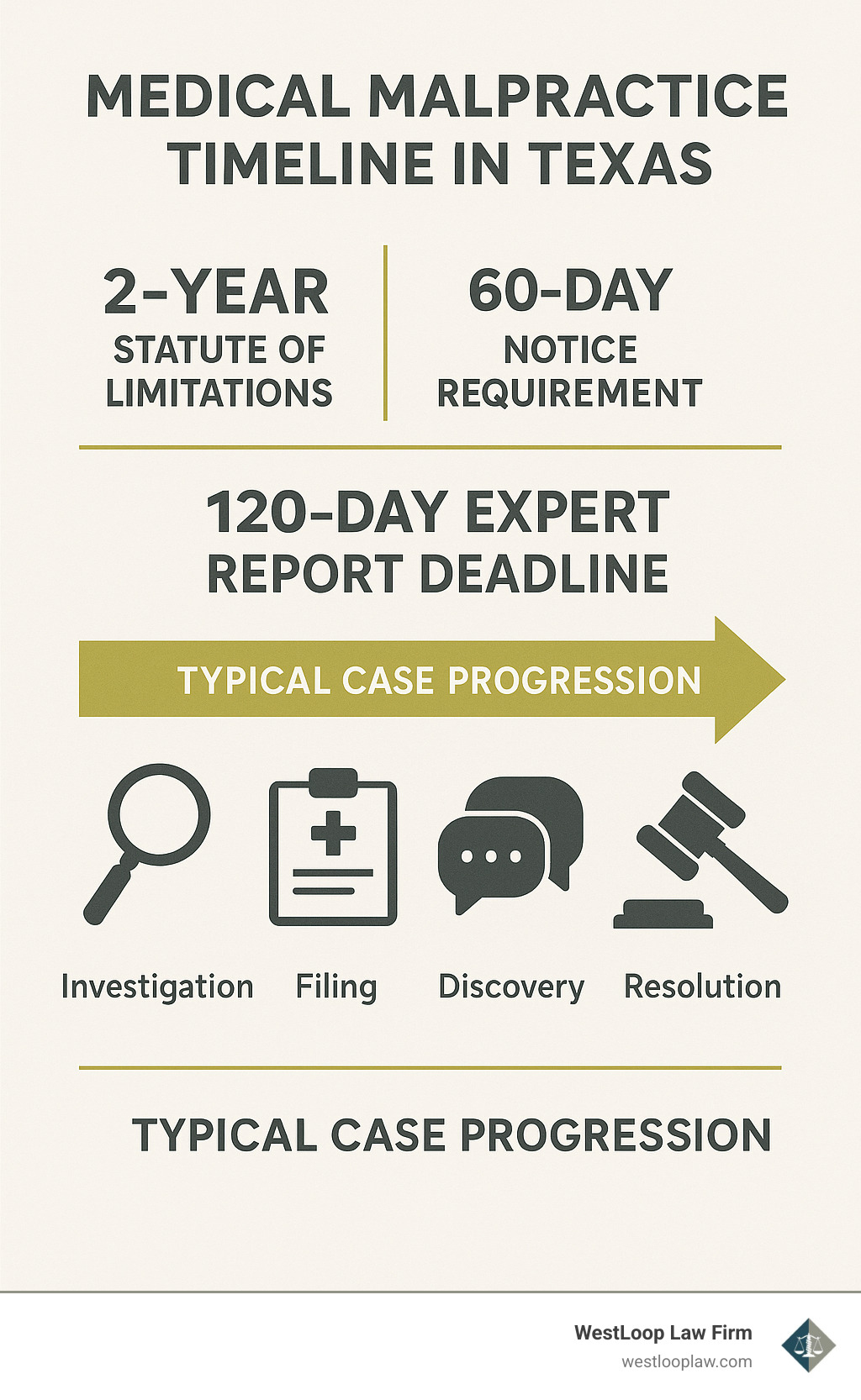 Medical malpractice timeline in Texas showing the 2-year statute of limitations, 60-day notice requirement, 120-day expert report deadline, and typical case progression through investigation, filing, findy, and resolution phases - medical malpractice houston texas infographic 