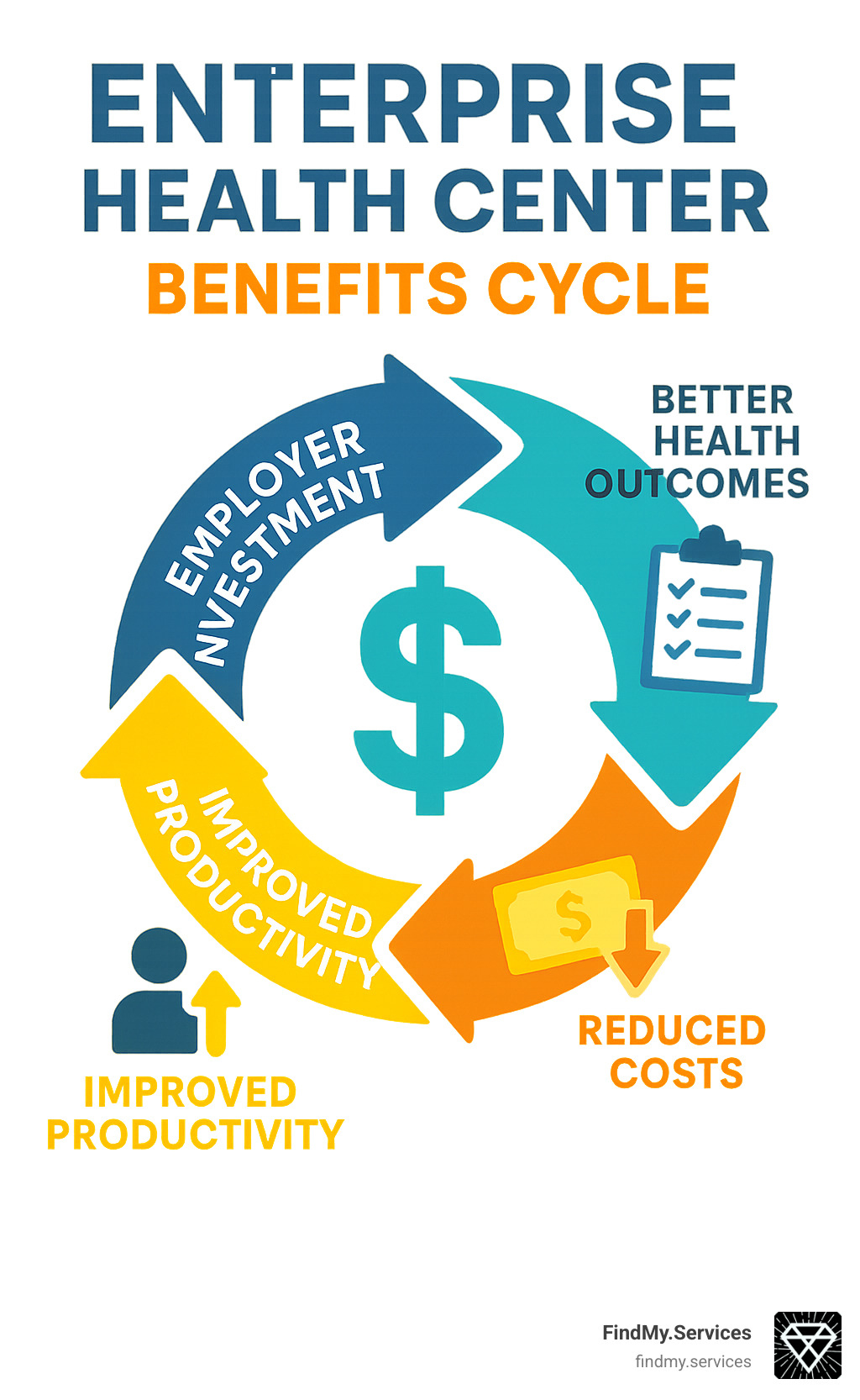 Enterprise Health Center Benefits Cycle showing how employer investment leads to better health outcomes, reduced costs, and improved productivity, creating a positive feedback loop - enterprise health center infographic 