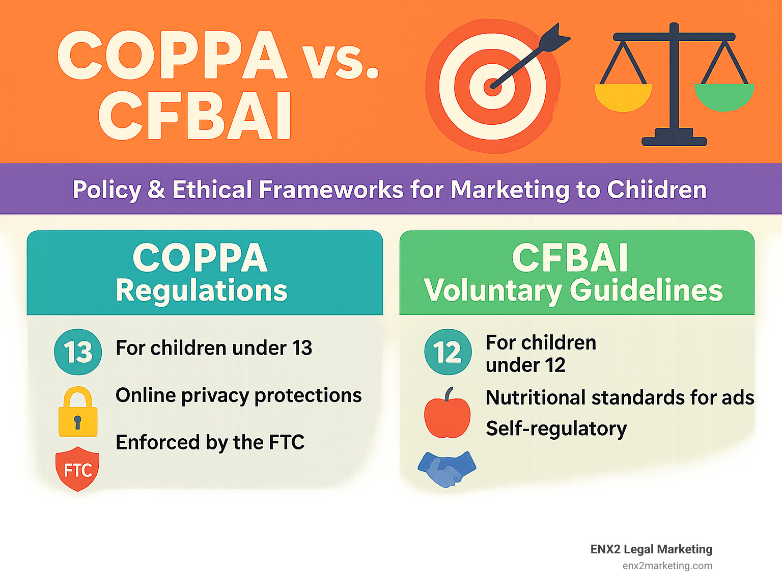 Infographic comparing COPPA regulations and CFBAI voluntary guidelines - should companies market to children infographic