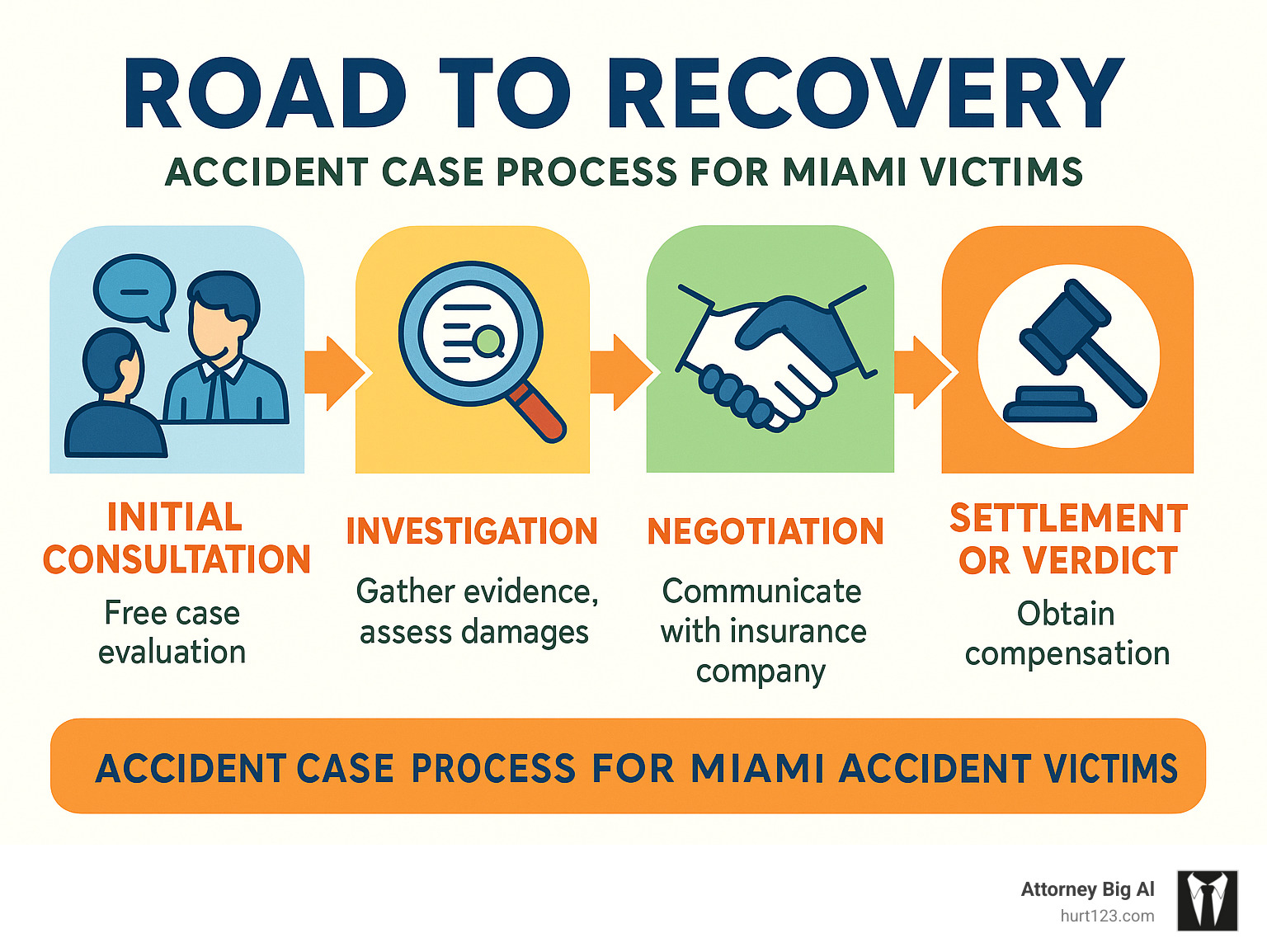 Road to Recovery infographic showing accident case process from initial consultation through settlement or verdict for Miami accident victims - accident attorney miami infographic 