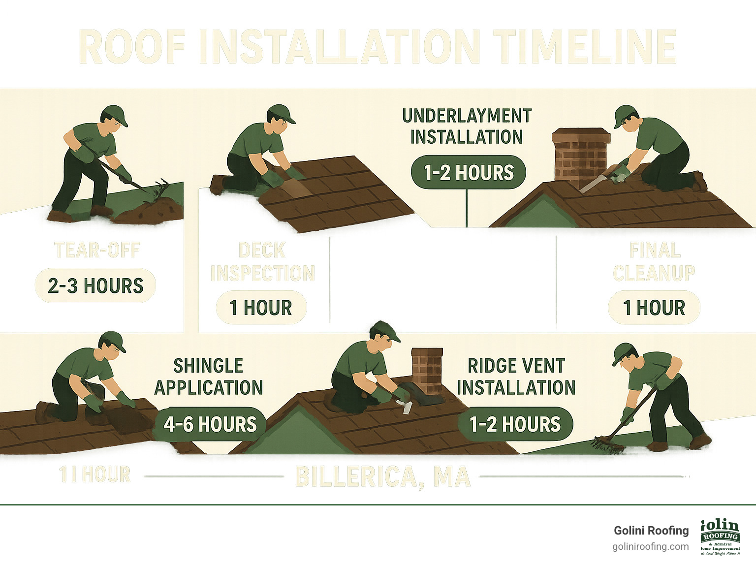 Roof installation timeline showing tear-off, deck inspection, underlayment installation, shingle application, flashing, ridge vent installation, and final cleanup with average time frames for each step in Billerica, MA - roof installation billerica ma infographic 
