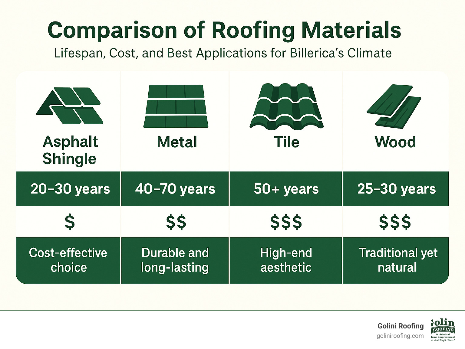 Comparison of different roofing materials showing lifespan, cost, and best applications for Billerica's climate - roof installation billerica ma infographic