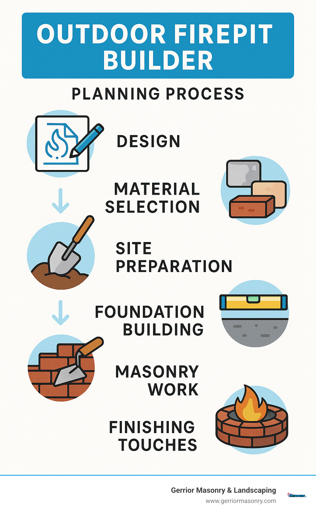 Outdoor Firepit Builder planning process showing steps from design to installation including material selection, site preparation, foundation building, masonry work, and finishing touches - Outdoor Firepit Builder infographic 
