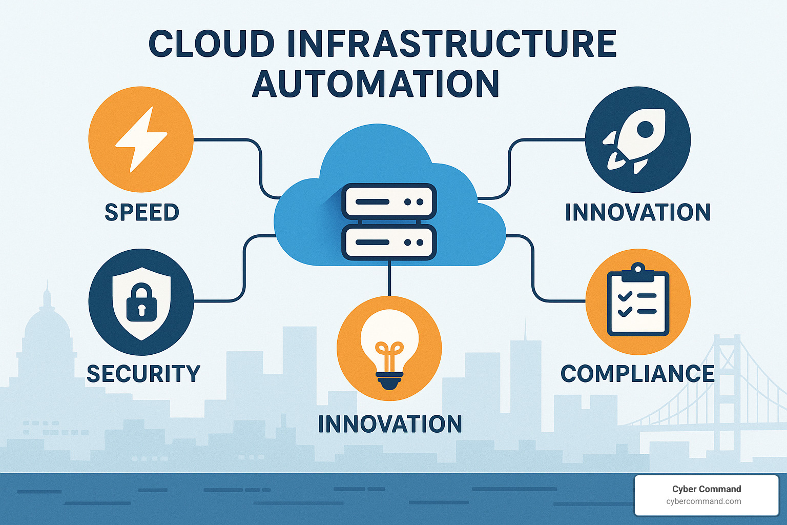 Benefits of cloud infrastructure automation showing speed, consistency, security, compliance, and innovation advantages - cloud infrastructure automation