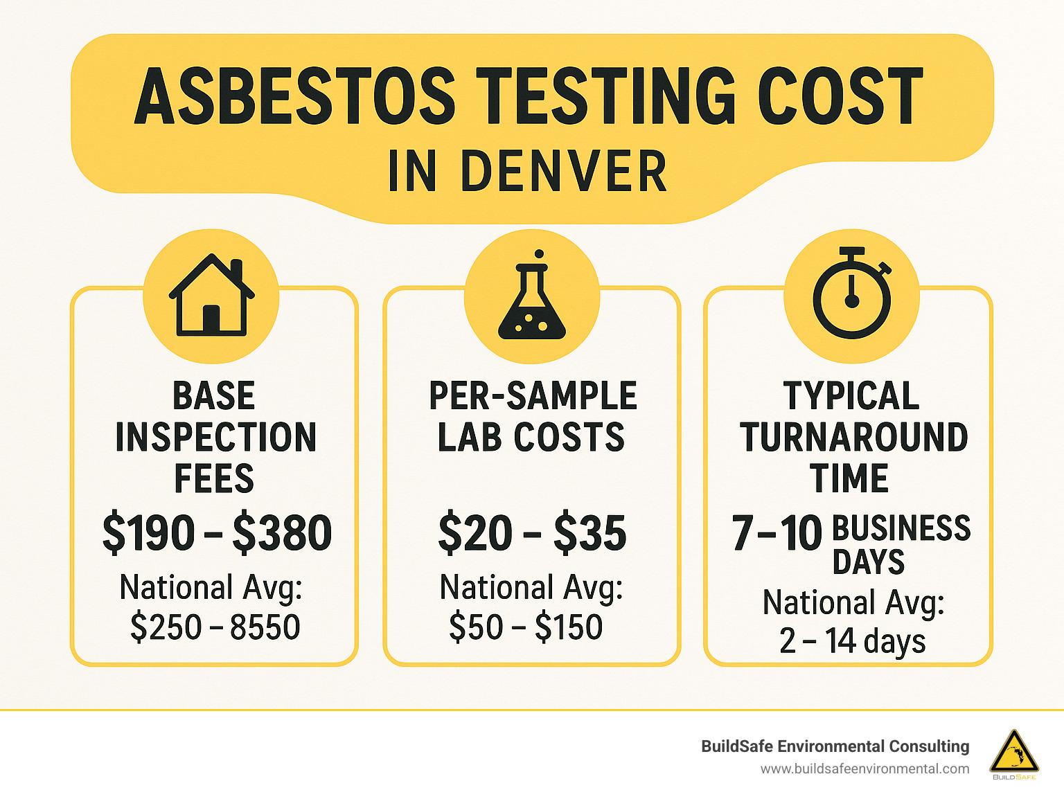 Breakdown of asbestos testing costs in Denver showing base inspection fees, per-sample lab costs, and typical turnaround times compared to national averages - asbestos testing cost denver infographic