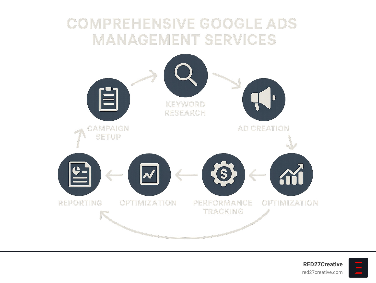 Google Ads Management Services Explained (Without the Jargon) • Google Ads management services • RED27Creative Comprehensive Google Ads Management Services process showing the cycle of campaign setup, keyword research, ad creation, bid management, performance tracking, optimization, and reporting with arrows connecting each stage in a continuous improvement loop - Google Ads management services infographic