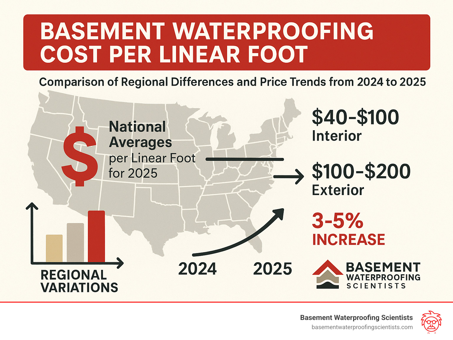 Comparison of basement waterproofing costs showing regional differences and price trends from 2024 to 2025 - basement waterproofing cost per linear foot infographic 