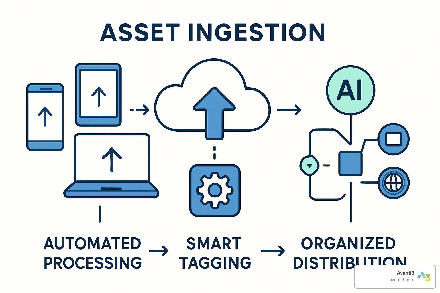 Asset ingestion workflow showing upload, processing, tagging and distribution - Digital asset management
