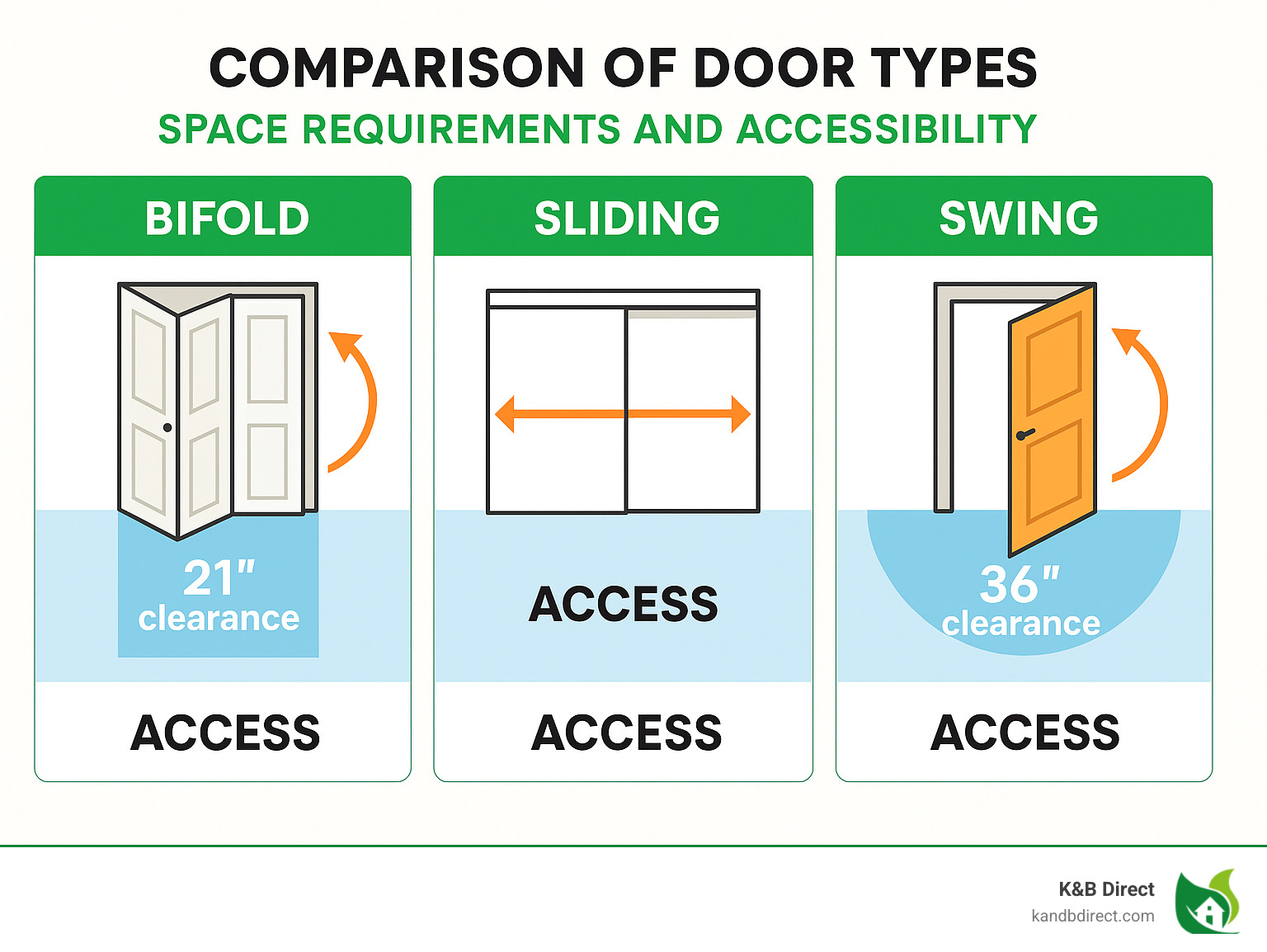 Comparison of door types showing space requirements and accessibility for bifold, sliding, and swing doors with measurements and clearance needs - bifold closet doors infographic 
