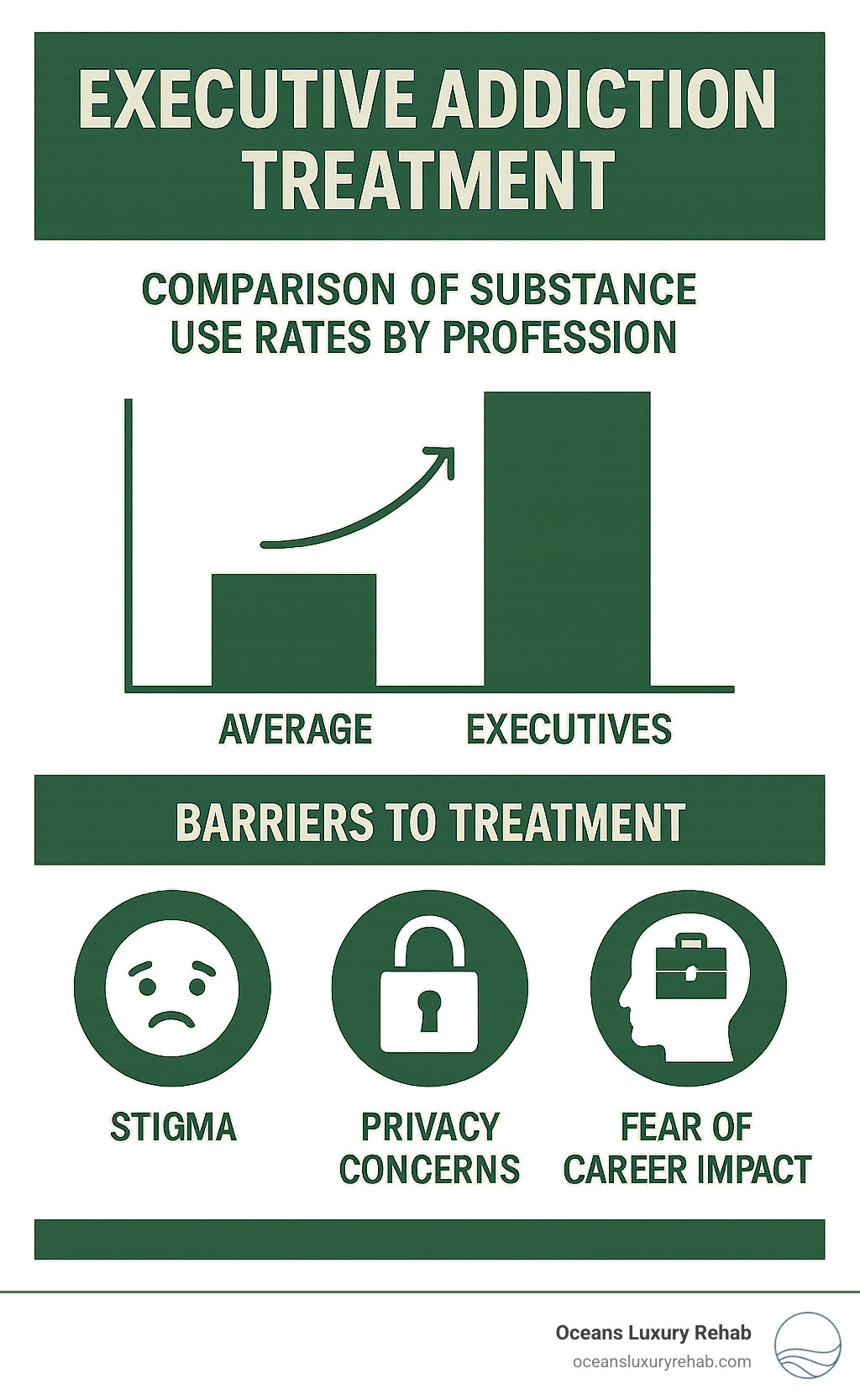 Comparison of substance use rates by profession showing executives having higher rates than average, with common barriers to treatment including stigma, privacy concerns, and fear of career impact - Executive addiction treatment infographic Comparison of substance use rates by profession showing executives having higher rates than average, with common barriers to treatment including stigma, privacy concerns, and fear of career impact - Executive addiction treatment infographic