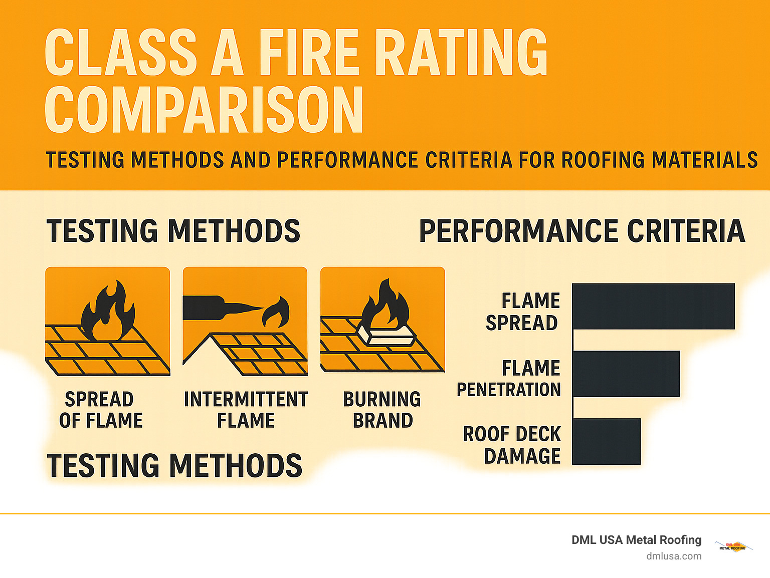 Class A fire rating comparison showing testing methods and performance criteria for roofing materials - Class A roofing materials infographic