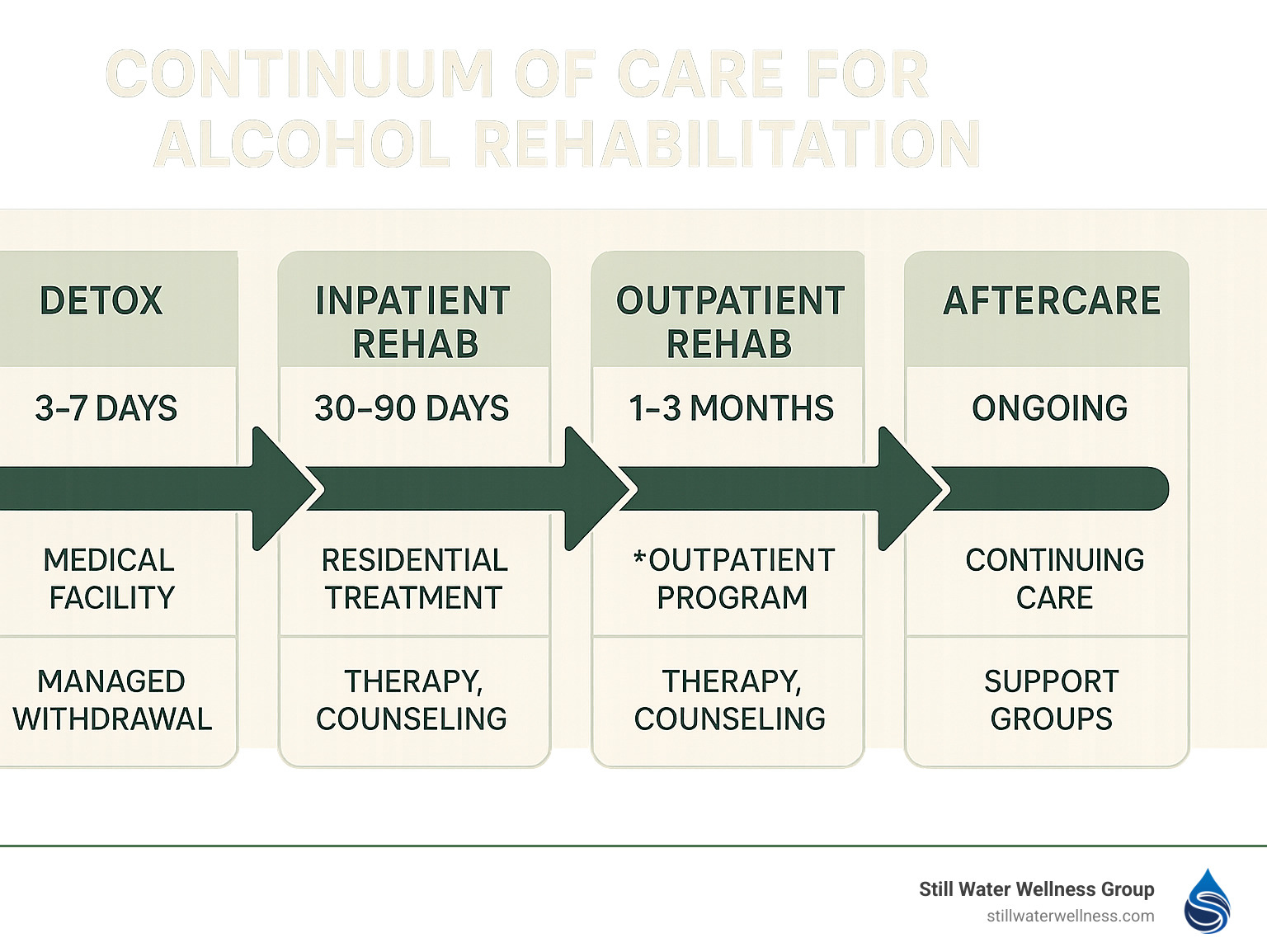 Continuum of care for alcohol rehabilitation showing progression from detox through aftercare with typical timeframes, settings, and services at each stage - alcoholics rehab near me infographic 