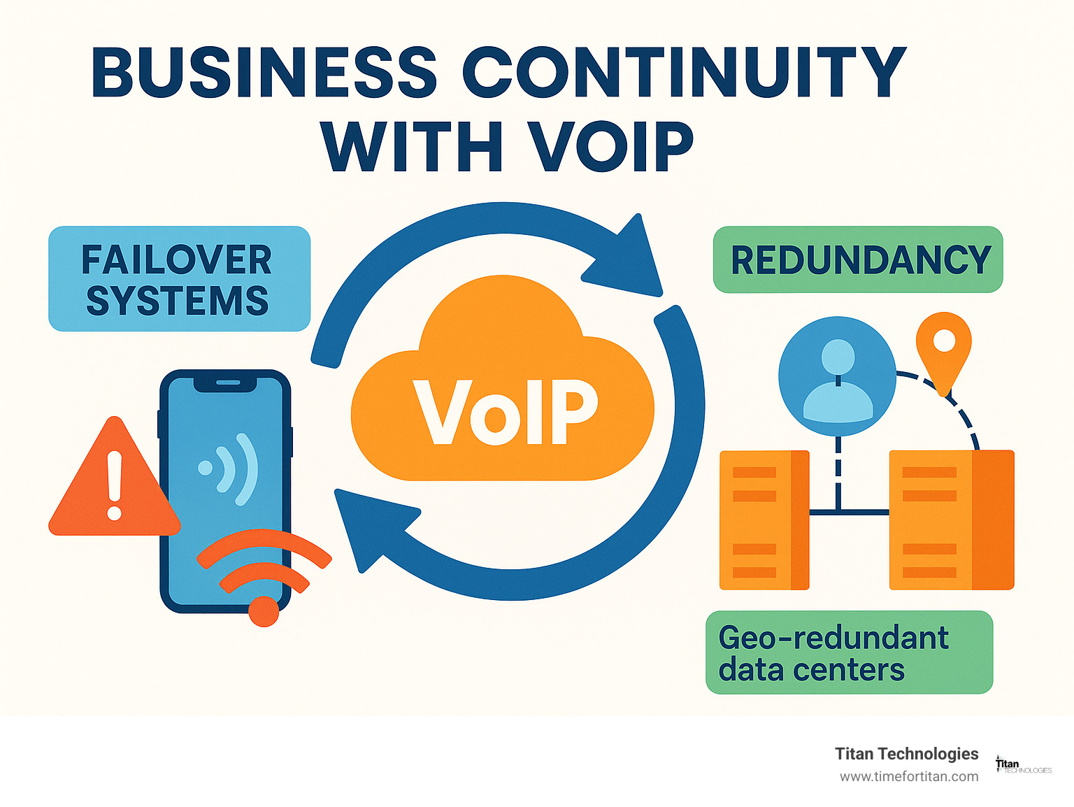 Diagram showing business continuity with VoIP including failover systems and redundancy - VoIP solutions New Jersey infographic 