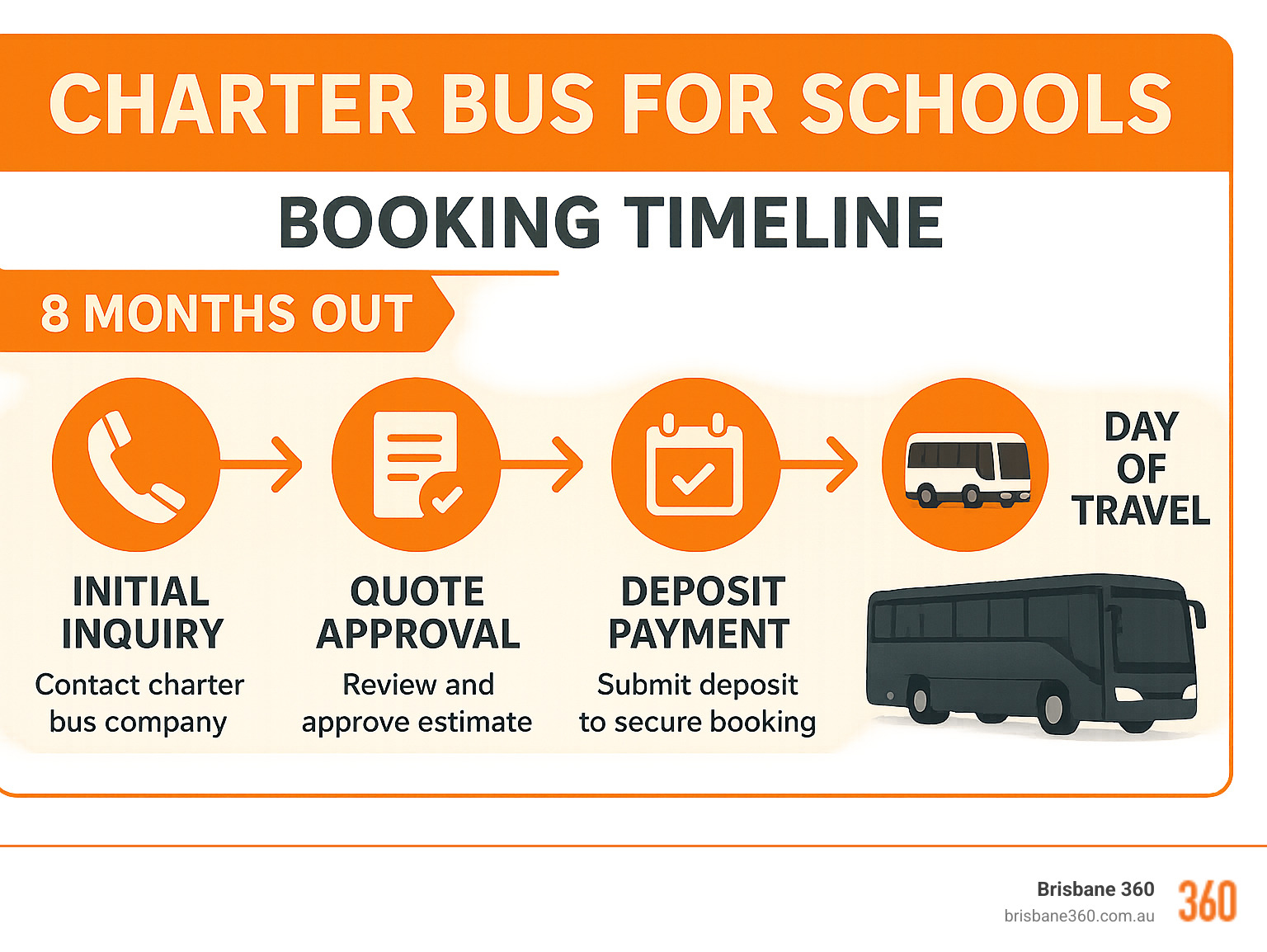 Charter bus for schools booking timeline showing 8-month planning process including initial inquiry, quote approval, deposit payment, final confirmation, and day of travel logistics - charter bus for schools infographic 