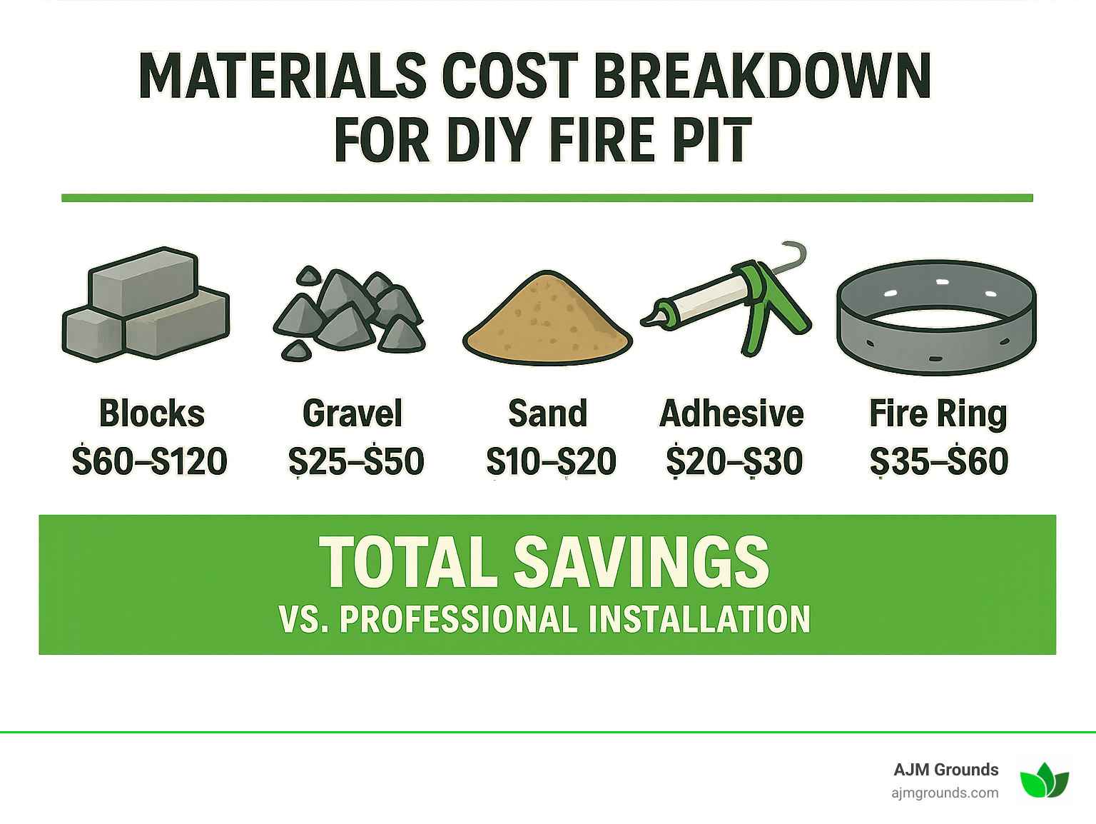 Materials cost breakdown for DIY fire pit showing price ranges for blocks, gravel, sand, adhesive, and fire ring with total savings compared to professional installation - building a backyard fire pit infographic 