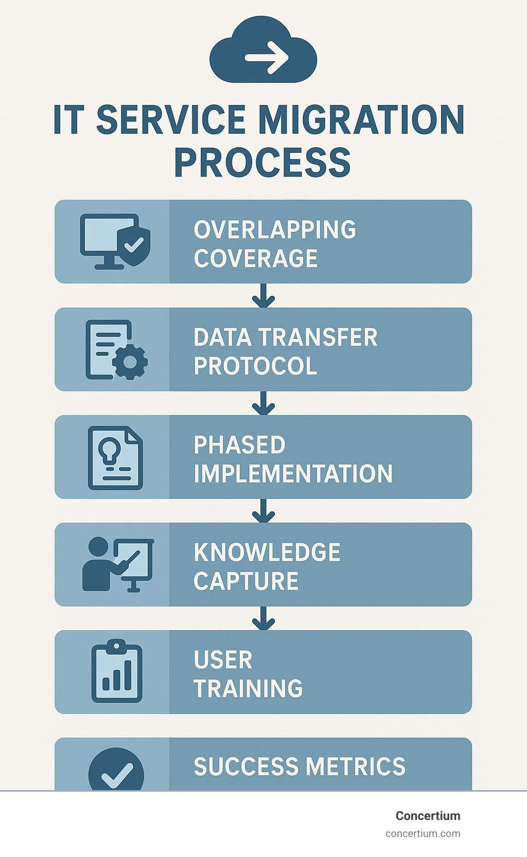 IT service migration process flowchart - it services tampa infographic 