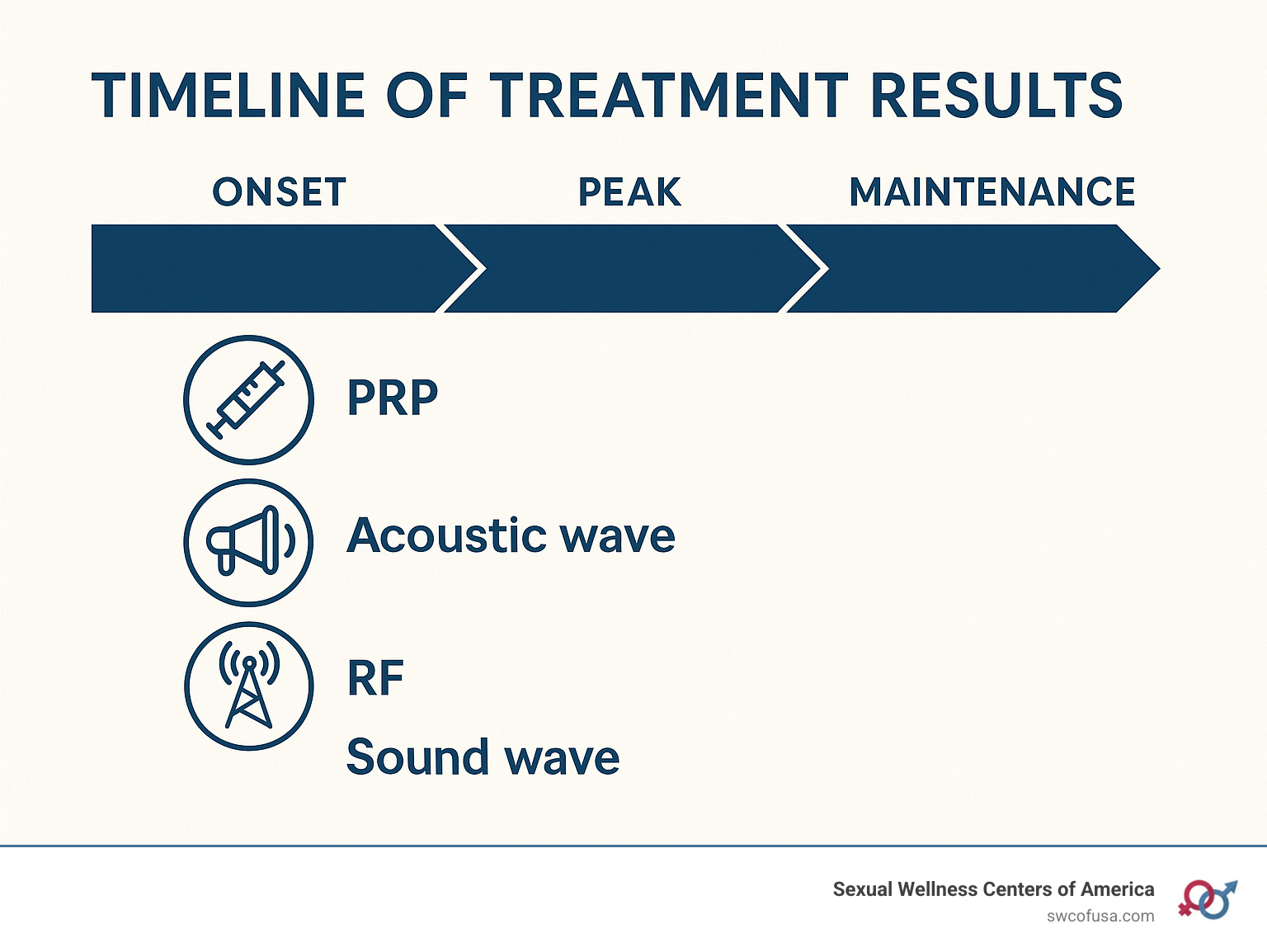 Timeline of treatment results showing onset, peak, and maintenance phases for different non-surgical sexual health treatments - Non surgical sexual health treatments infographic