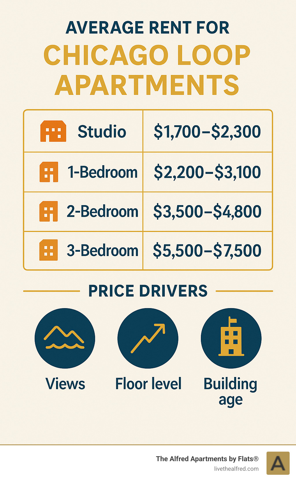 Infographic showing average rent ranges for different apartment types in Chicago Loop, with amenity icons and price drivers - chicago loop apartments infographic 