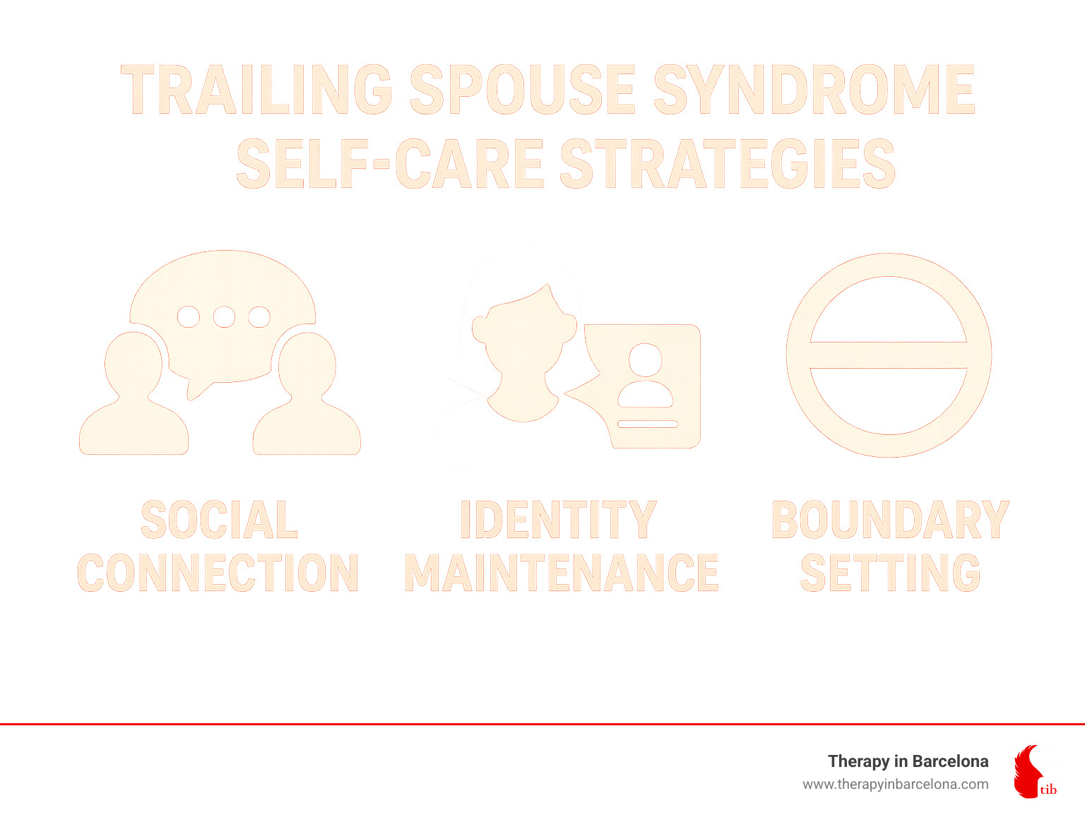 Trailing spouse syndrome self-care strategies showing social connection, identity maintenance, and boundary setting - expat relationship support infographic 