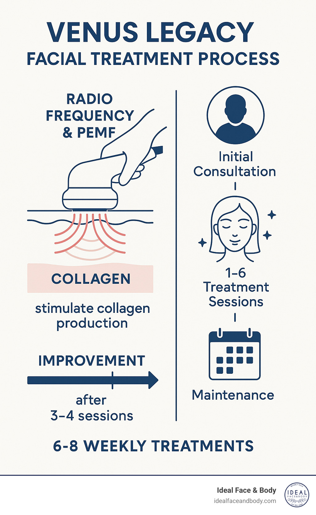 Venus Legacy facial treatment process showing radiofrequency and PEMF technology stimulating collagen production, with timeline showing progressive improvements over 6-8 weekly treatments, including initial consultation, treatment sessions, and maintenance schedule - venus legacy facial treatment infographic 