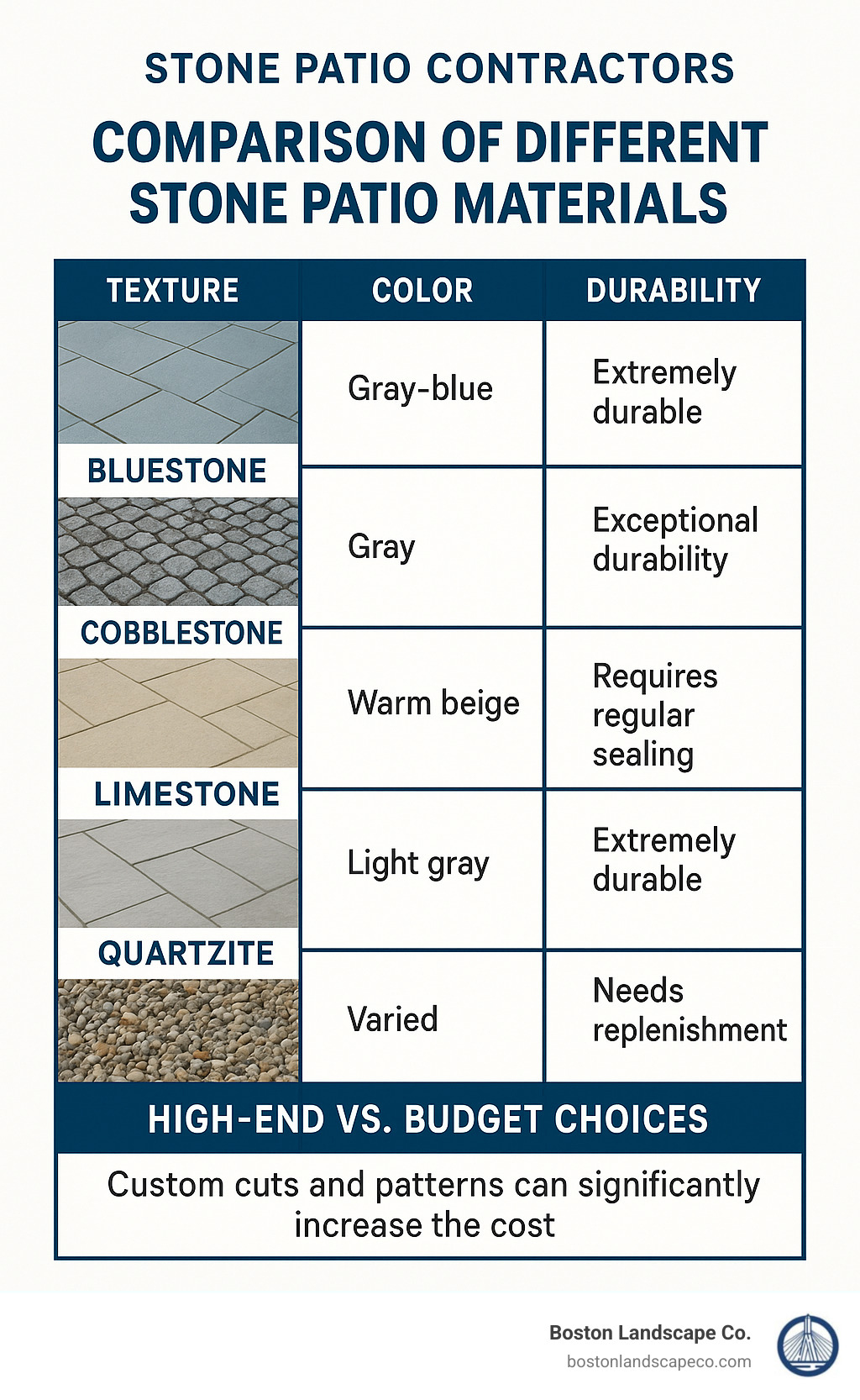 comparison of different stone patio materials showing texture, color and durability - Stone patio contractors infographic