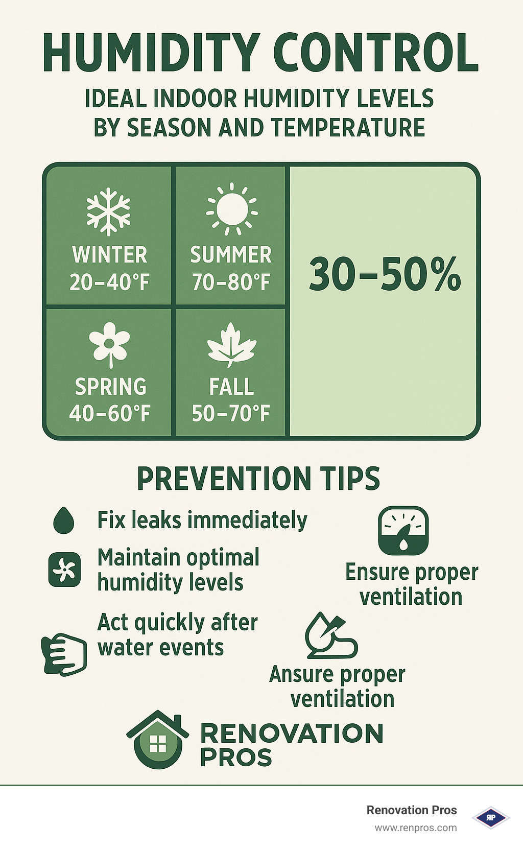 Humidity control chart showing ideal indoor humidity levels by season and temperature with prevention tips - mold cleaning services near me infographic 